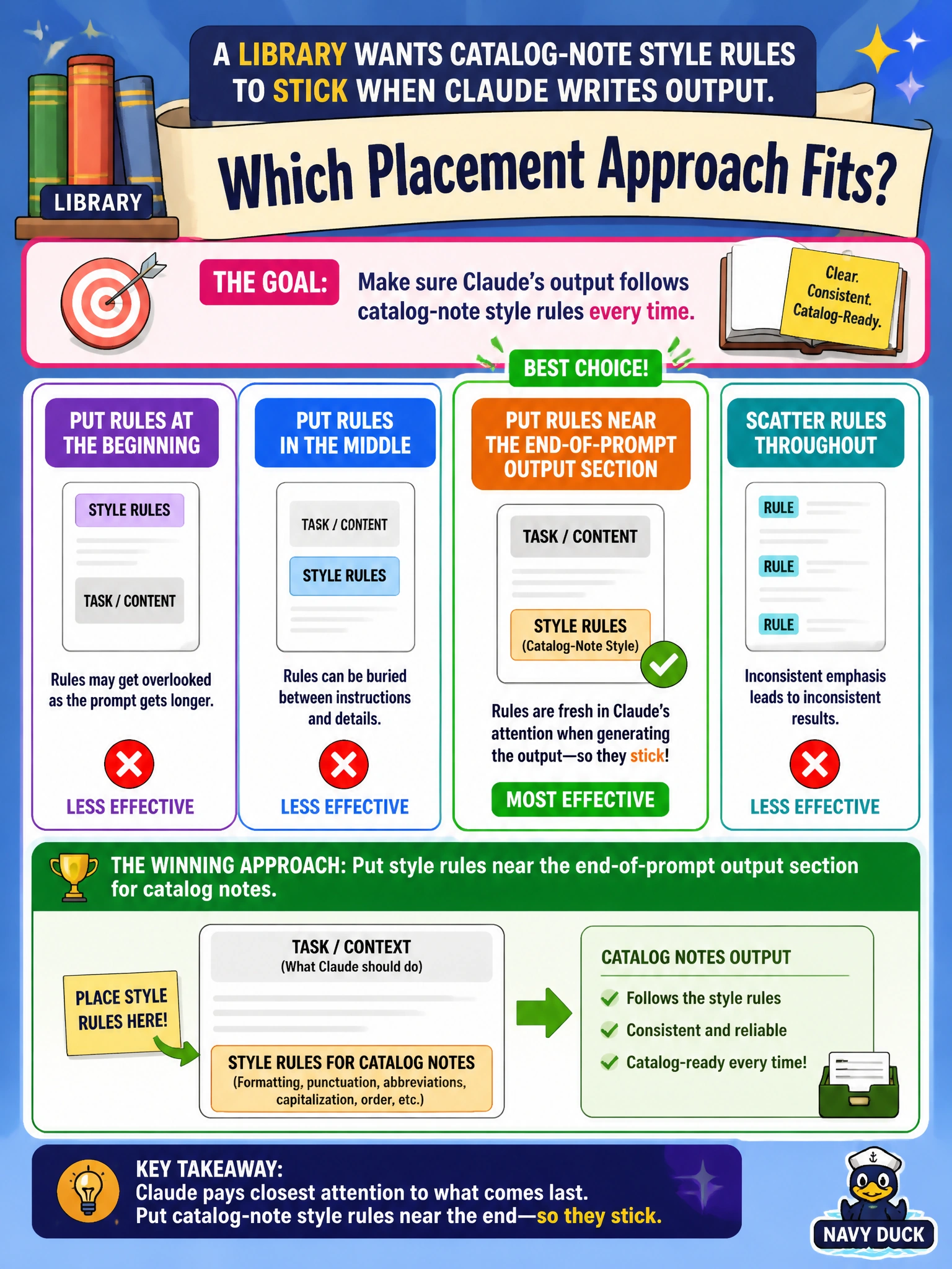 To Create an exciting colorful infographic that explains the concepts in the question: Question: A library wants catalog-note style rules to stick when Claude writes output. Which placement approach fits? Correct Answer: Put style rules near the end-of-prompt output section for catalog notes Put EVERY visible label in double quotes. No people. No A/B/C/D letters. In one of the four corners put a little "Navy Duck".