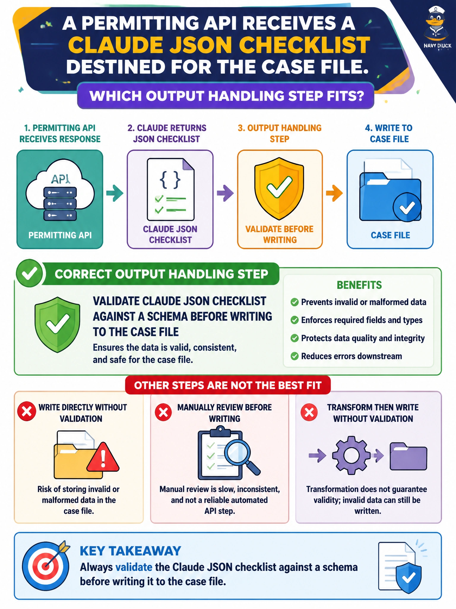To Create an exciting colorful infographic that explains the concepts in the question: Question: A permitting API receives a Claude JSON checklist destined for the case file. Which output handling step fits? Correct Answer: Validate Claude JSON checklist against a schema before writing to the case file Put EVERY visible label in double quotes. No people. No A/B/C/D letters. In one of the four corners put a little "Navy Duck".