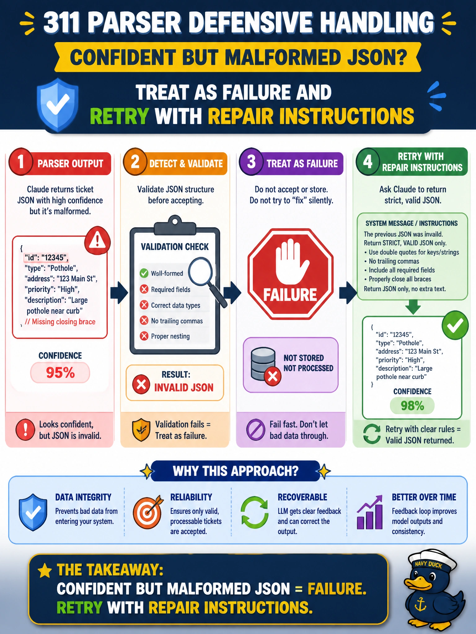 To Create an exciting colorful infographic that explains the concepts in the question: Question: A 311 parser gets confident but malformed ticket JSON from Claude. What defensive handling fits? Correct Answer: Treat confident but malformed ticket JSON as failure and retry with repair instructions Put EVERY visible label in double quotes. No people. No A/B/C/D letters. In one of the four corners put a little "Navy Duck".