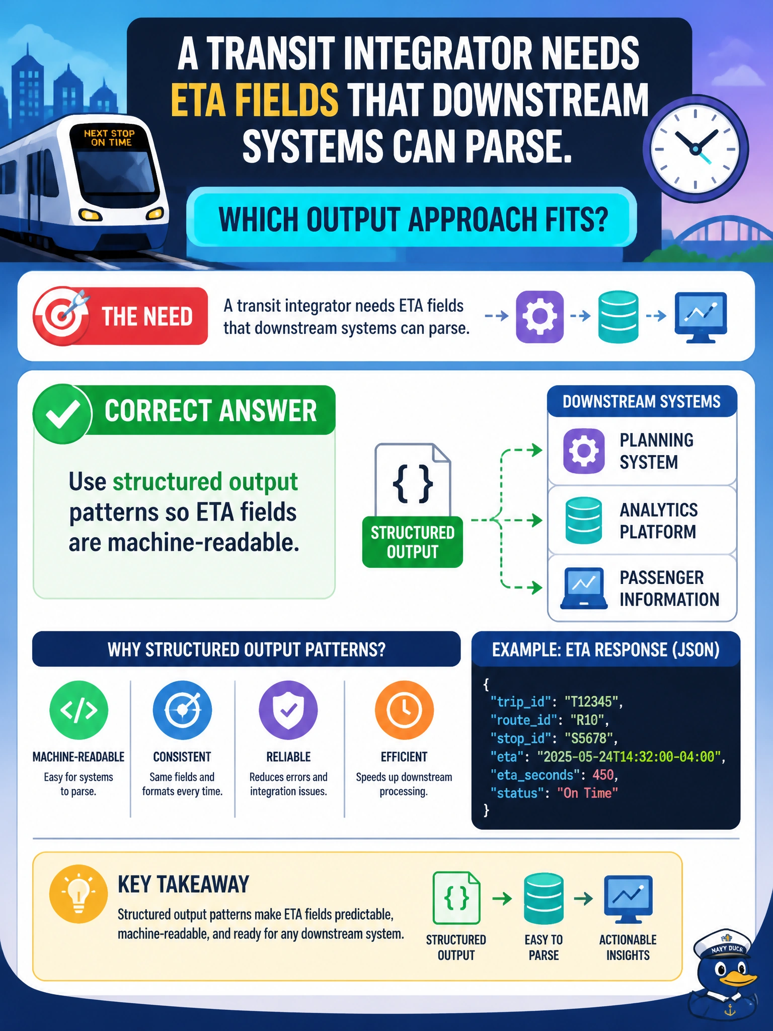 To Create an exciting colorful infographic that explains the concepts in the question: Question: A transit integrator needs ETA fields that downstream systems can parse. Which output approach fits? Correct Answer: Use structured output patterns so ETA fields are machine-readable Put EVERY visible label in double quotes. No people. No A/B/C/D letters. In one of the four corners put a little "Navy Duck".