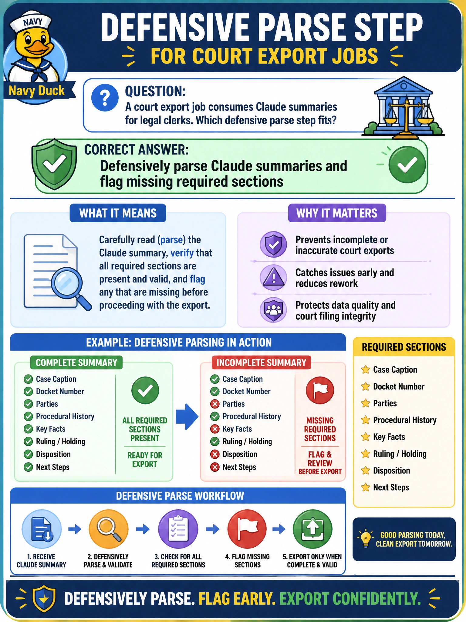 To Create an exciting colorful infographic that explains the concepts in the question: Question: A court export job consumes Claude summaries for legal clerks. Which defensive parse step fits? Correct Answer: Defensively parse Claude summaries and flag missing required sections Put EVERY visible label in double quotes. No people. No A/B/C/D letters. In one of the four corners put a little "Navy Duck".