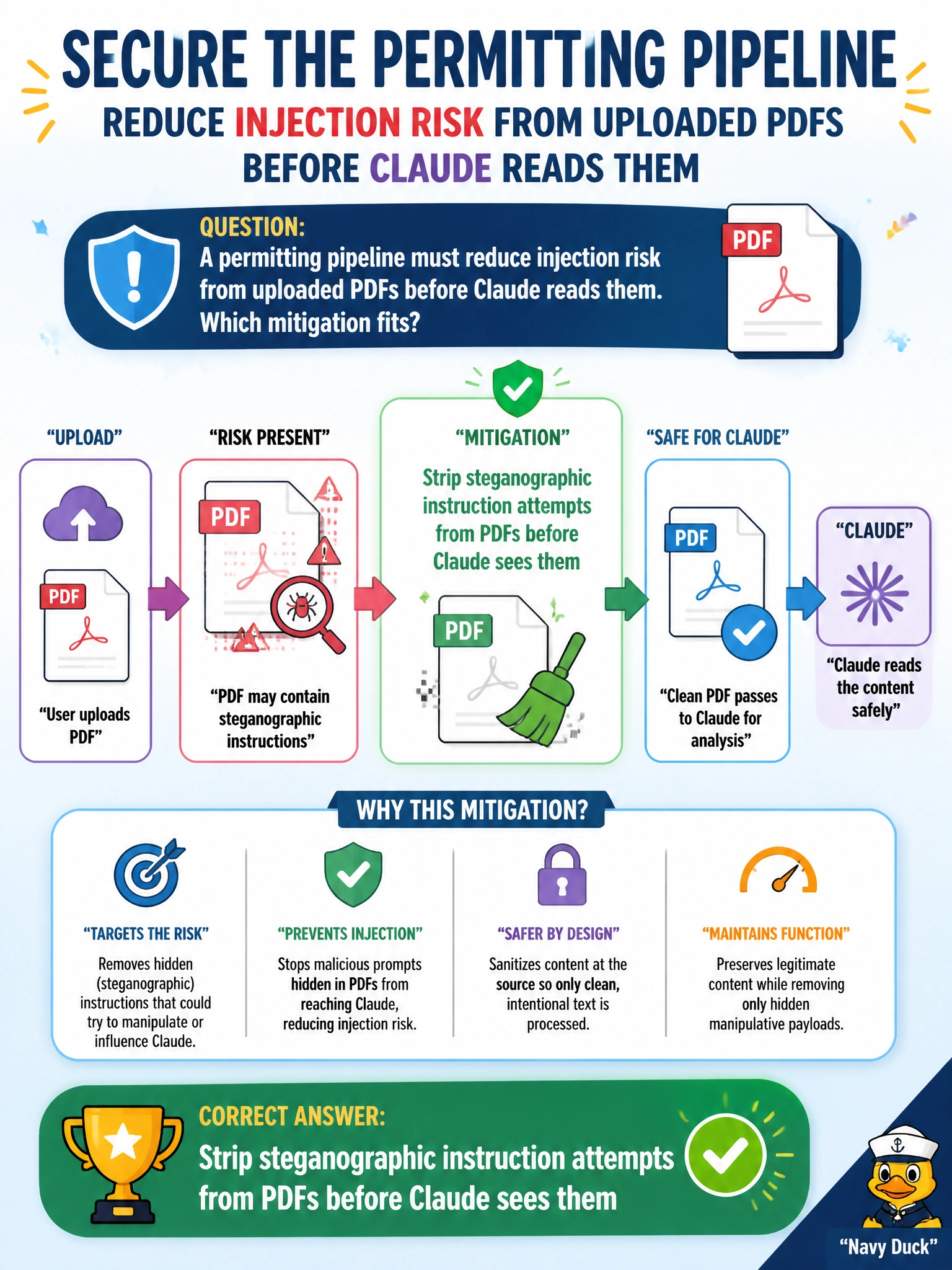 To Create an exciting colorful infographic that explains the concepts in the question: Question: A permitting pipeline must reduce injection risk from uploaded PDFs before Claude reads them. Which mitigation fits? Correct Answer: Strip steganographic instruction attempts from PDFs before Claude sees them Put EVERY visible label in double quotes. No people. No A/B/C/D letters. In one of the four corners put a little "Navy Duck".