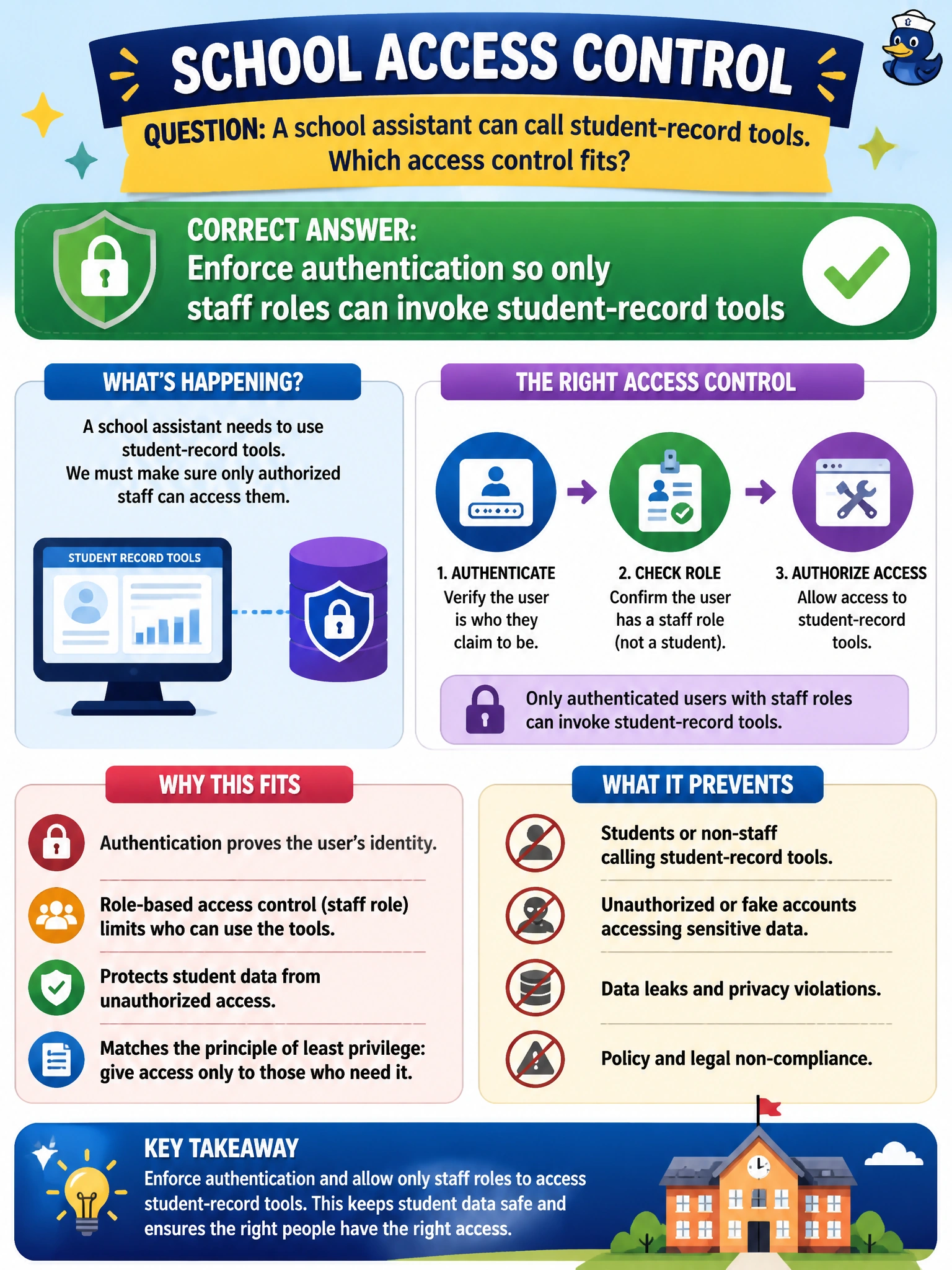 To Create an exciting colorful infographic that explains the concepts in the question: Question: A school assistant can call student-record tools. Which access control fits? Correct Answer: Enforce authentication so only staff roles can invoke student-record tools Put EVERY visible label in double quotes. No people. No A/B/C/D letters. In one of the four corners put a little "Navy Duck".
