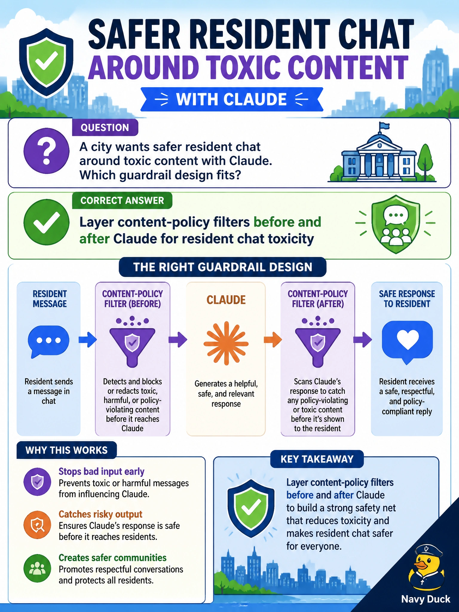 To Create an exciting colorful infographic that explains the concepts in the question: Question: A city wants safer resident chat around toxic content with Claude. Which guardrail design fits? Correct Answer: Layer content-policy filters before and after Claude for resident chat toxicity Put EVERY visible label in double quotes. No people. No A/B/C/D letters. In one of the four corners put a little "Navy Duck".