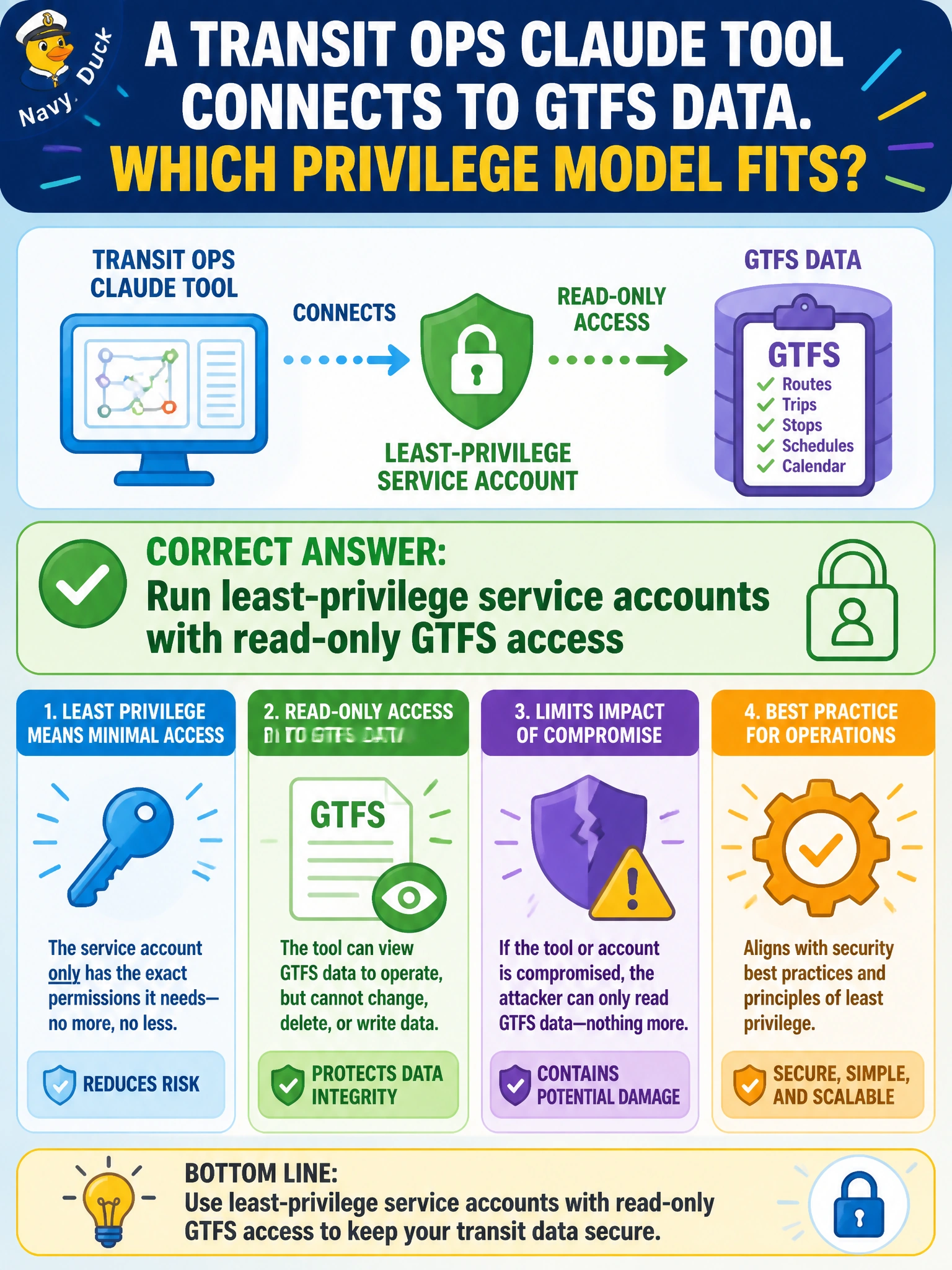 To Create an exciting colorful infographic that explains the concepts in the question: Question: A transit ops Claude tool connects to GTFS data. Which privilege model fits? Correct Answer: Run least-privilege service accounts with read-only GTFS access Put EVERY visible label in double quotes. No people. No A/B/C/D letters. In one of the four corners put a little "Navy Duck".