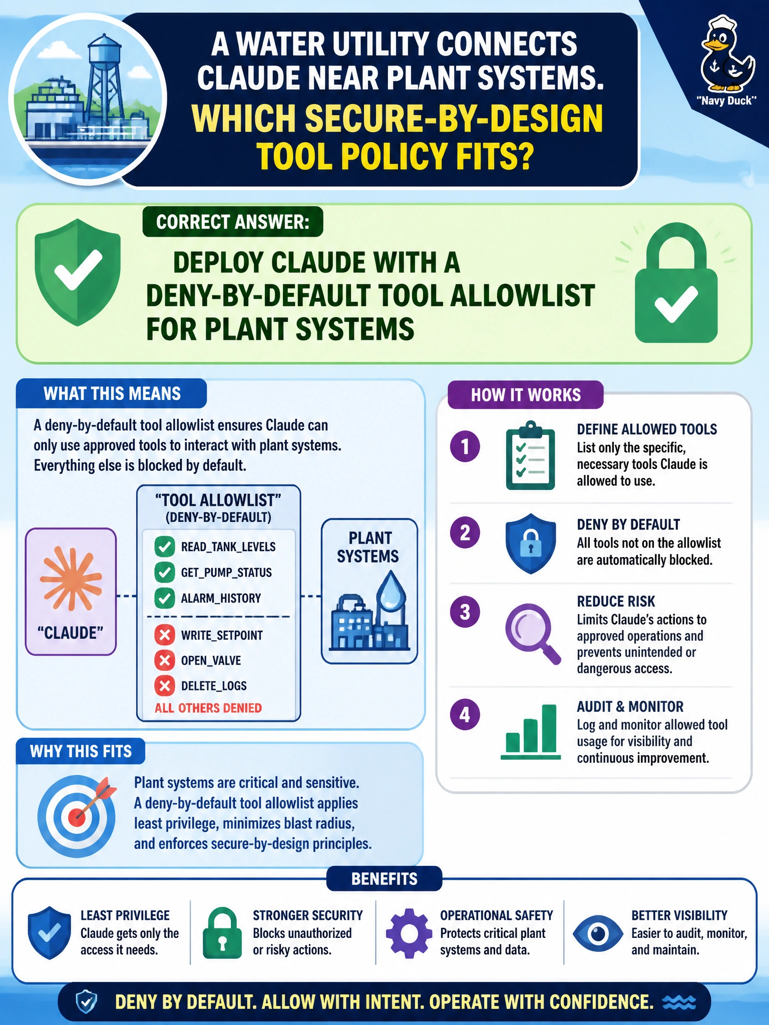 To Create an exciting colorful infographic that explains the concepts in the question: Question: A water utility connects Claude near plant systems. Which secure-by-design tool policy fits? Correct Answer: Deploy Claude with a deny-by-default tool allowlist for plant systems Put EVERY visible label in double quotes. No people. No A/B/C/D letters. In one of the four corners put a little "Navy Duck".