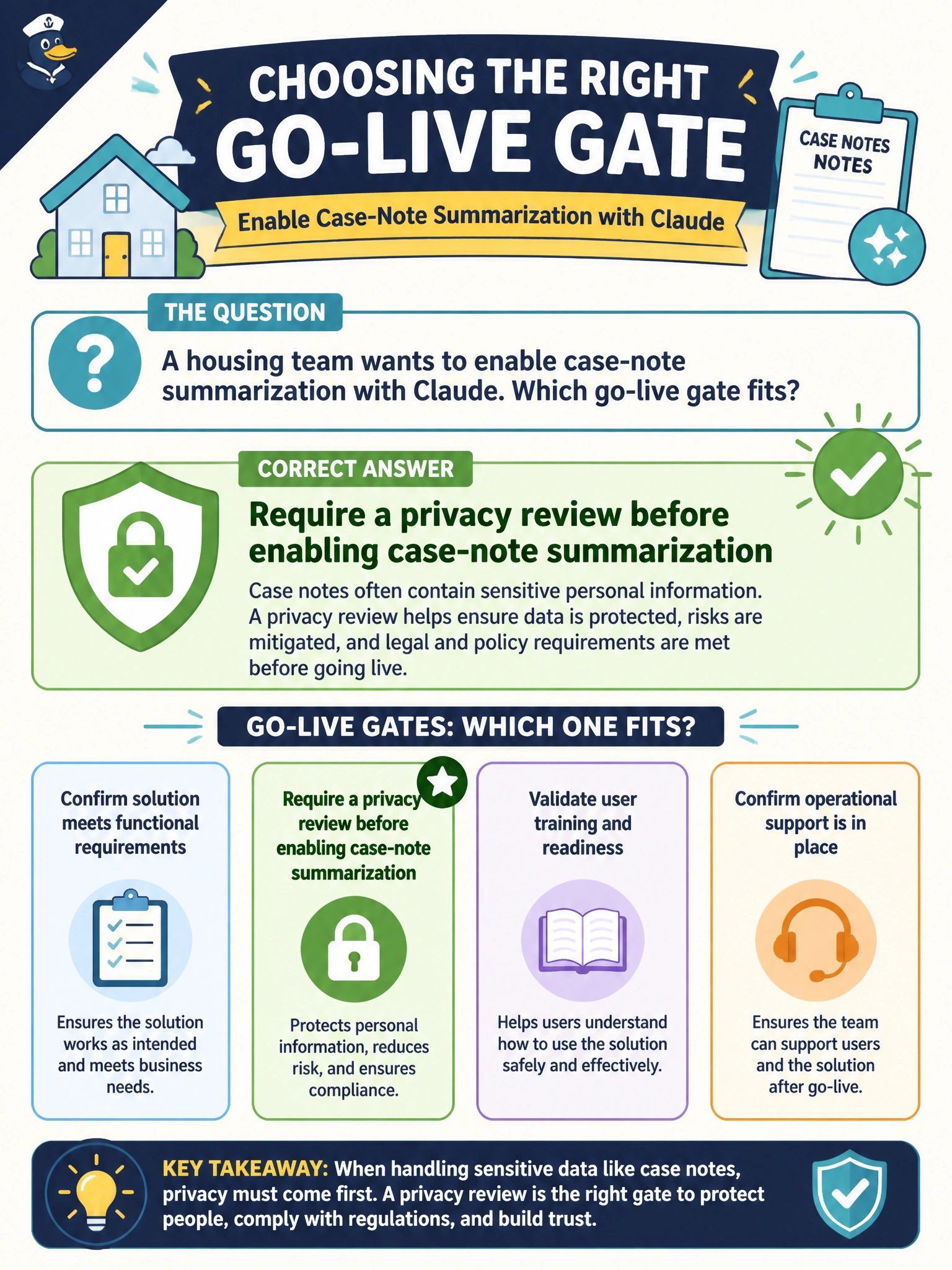 To Create an exciting colorful infographic that explains the concepts in the question: Question: A housing team wants to enable case-note summarization with Claude. Which go-live gate fits? Correct Answer: Require a privacy review before enabling case-note summarization Put EVERY visible label in double quotes. No people. No A/B/C/D letters. In one of the four corners put a little "Navy Duck".