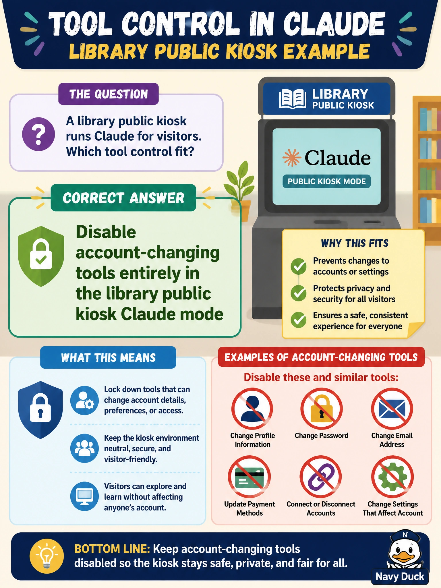 To Create an exciting colorful infographic that explains the concepts in the question: Question: A library public kiosk runs Claude for visitors. Which tool control fits? Correct Answer: Disable account-changing tools entirely in the library public kiosk Claude mode Put EVERY visible label in double quotes. No people. No A/B/C/D letters. In one of the four corners put a little "Navy Duck".