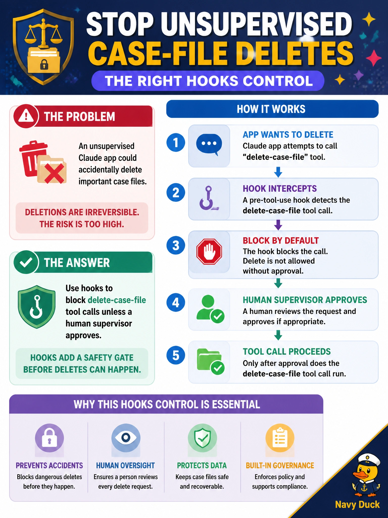 To Create an exciting colorful infographic that explains the concepts in the question: Question: A court Claude app must stop unsupervised case-file deletes. Which hooks control fits? Correct Answer: Use hooks to block delete-case-file tool calls unless a human supervisor approves Put EVERY visible label in double quotes. No people. No A/B/C/D letters. In one of the four corners put a little "Navy Duck".