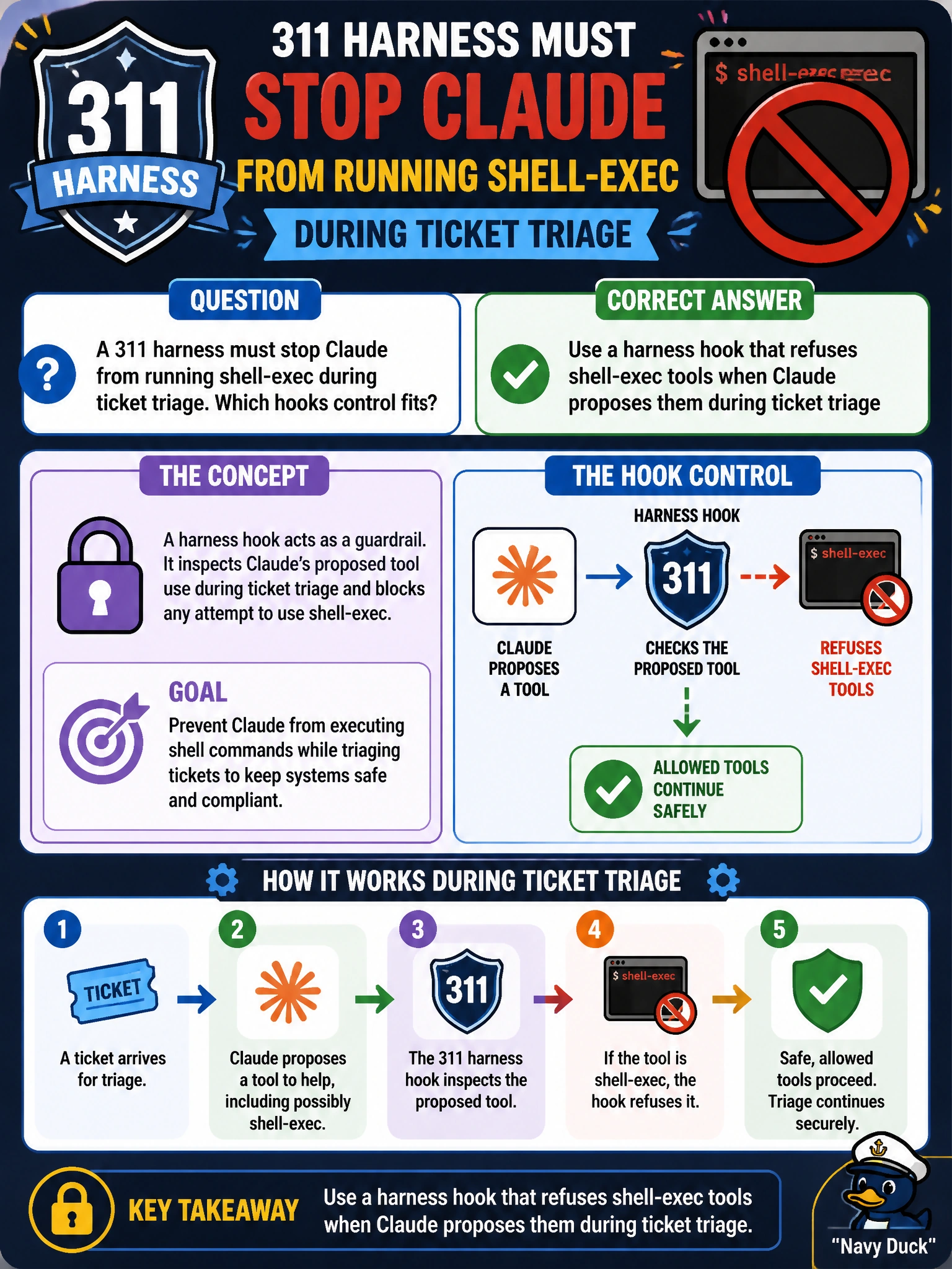 To Create an exciting colorful infographic that explains the concepts in the question: Question: A 311 harness must stop Claude from running shell-exec during ticket triage. Which hooks control fits? Correct Answer: Use a harness hook that refuses shell-exec tools when Claude proposes them during ticket triage Put EVERY visible label in double quotes. No people. No A/B/C/D letters. In one of the four corners put a little "Navy Duck".