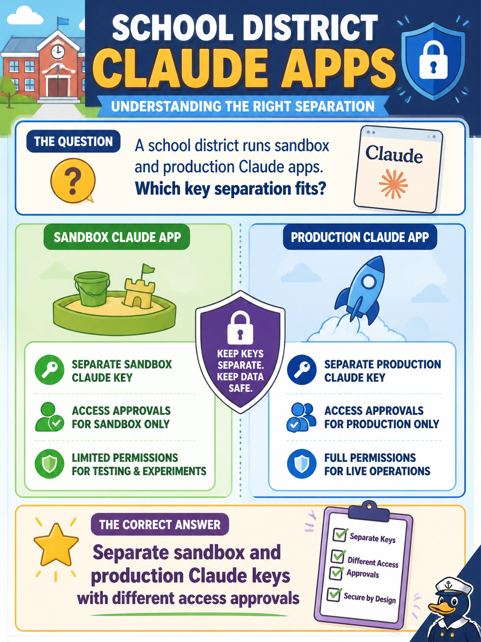 To Create an exciting colorful infographic that explains the concepts in the question: Question: A school district runs sandbox and production Claude apps. Which key separation fits? Correct Answer: Separate sandbox and production Claude keys with different access approvals Put EVERY visible label in double quotes. No people. No A/B/C/D letters. In one of the four corners put a little "Navy Duck".