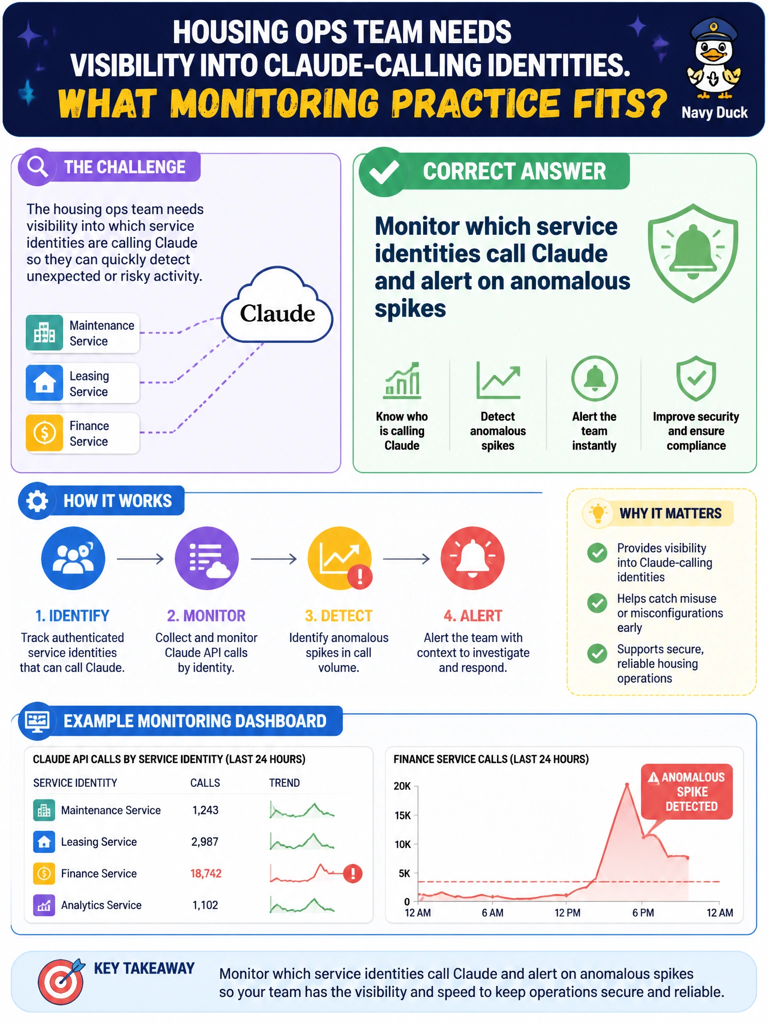 To Create an exciting colorful infographic that explains the concepts in the question: Question: A housing ops team needs visibility into Claude-calling identities. Which monitoring practice fits? Correct Answer: Monitor which service identities call Claude and alert on anomalous spikes Put EVERY visible label in double quotes. No people. No A/B/C/D letters. In one of the four corners put a little "Navy Duck".