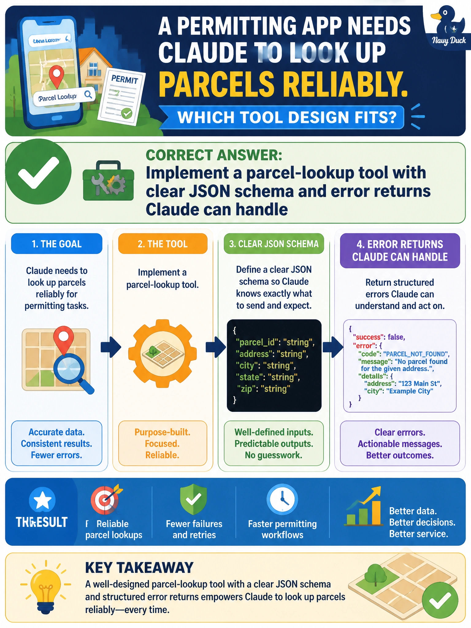 To Create an exciting colorful infographic that explains the concepts in the question: Question: A permitting app needs Claude to look up parcels reliably. Which tool design fits? Correct Answer: Implement a parcel-lookup tool with clear JSON schema and error returns Claude can handle Put EVERY visible label in double quotes. No people. No A/B/C/D letters. In one of the four corners put a little "Navy Duck".