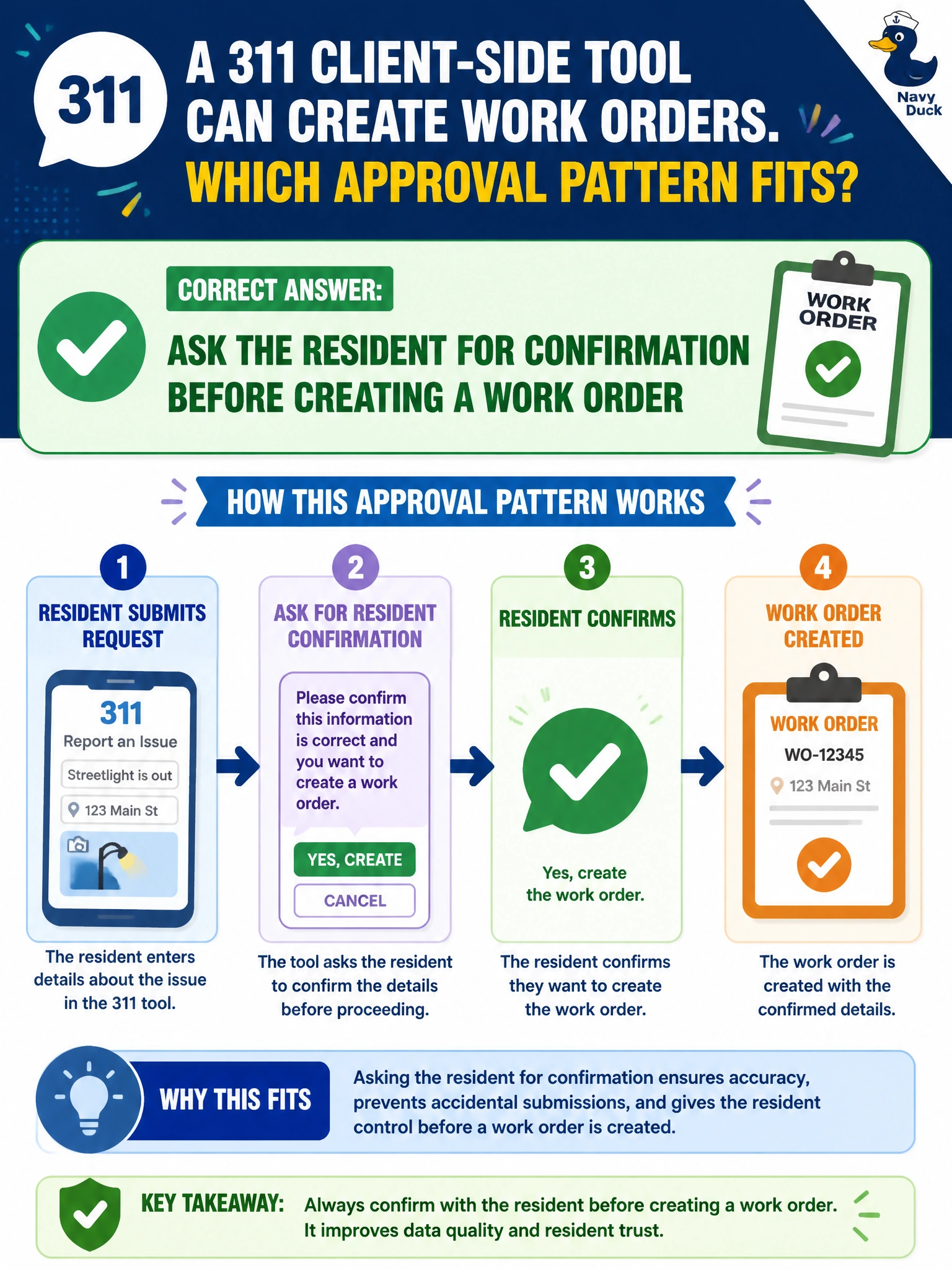 To Create an exciting colorful infographic that explains the concepts in the question: Question: A 311 client-side tool can create work orders. Which approval pattern fits? Correct Answer: Ask the resident for confirmation before creating a work order Put EVERY visible label in double quotes. No people. No A/B/C/D letters. In one of the four corners put a little "Navy Duck".