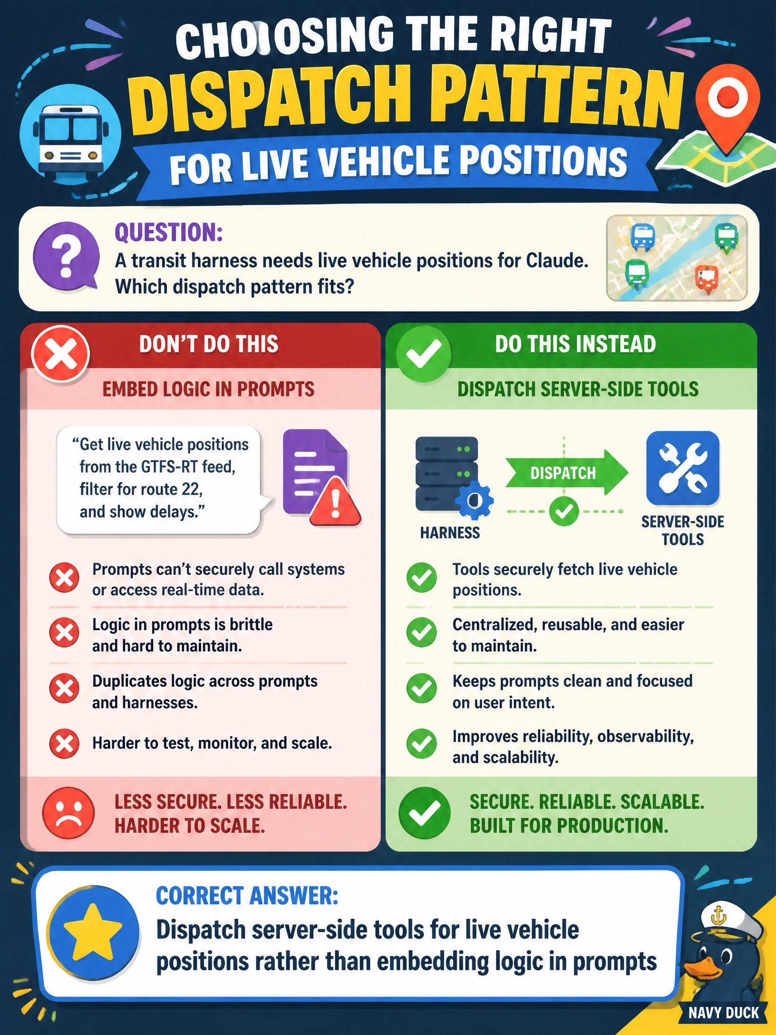 To Create an exciting colorful infographic that explains the concepts in the question: Question: A transit harness needs live vehicle positions for Claude. Which dispatch pattern fits? Correct Answer: Dispatch server-side tools for live vehicle positions rather than embedding logic in prompts Put EVERY visible label in double quotes. No people. No A/B/C/D letters. In one of the four corners put a little "Navy Duck".