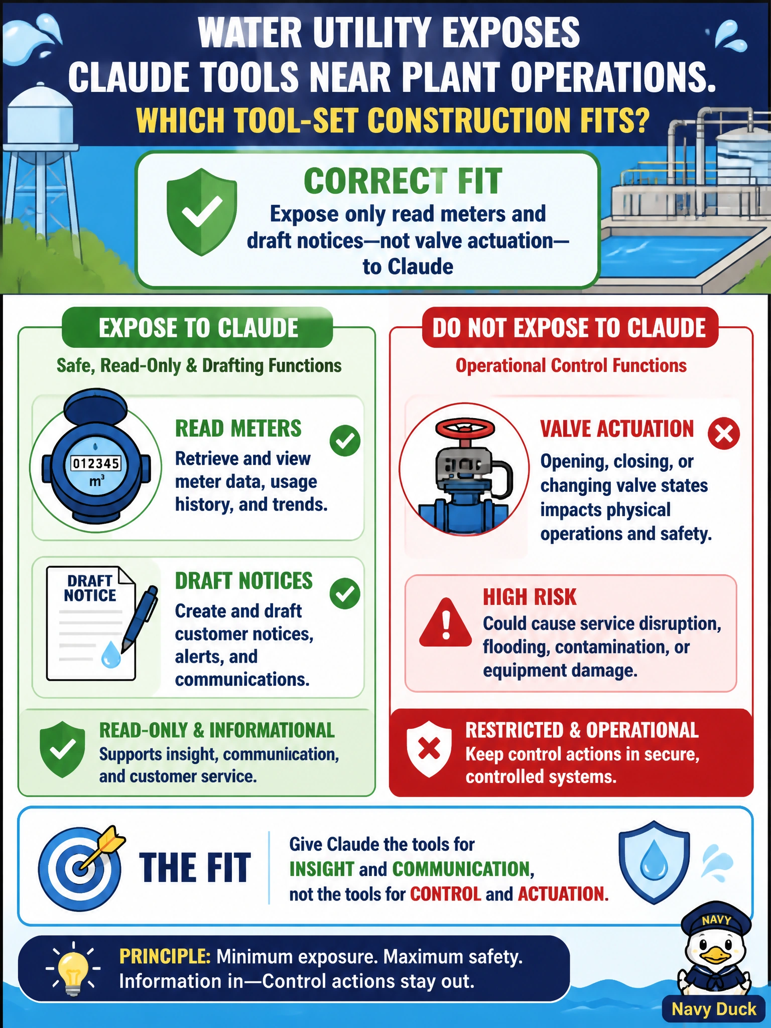 To Create an exciting colorful infographic that explains the concepts in the question: Question: A water utility exposes Claude tools near plant operations. Which tool-set construction fits? Correct Answer: Expose only read meters and draft notices—not valve actuation—to Claude Put EVERY visible label in double quotes. No people. No A/B/C/D letters. In one of the four corners put a little "Navy Duck".