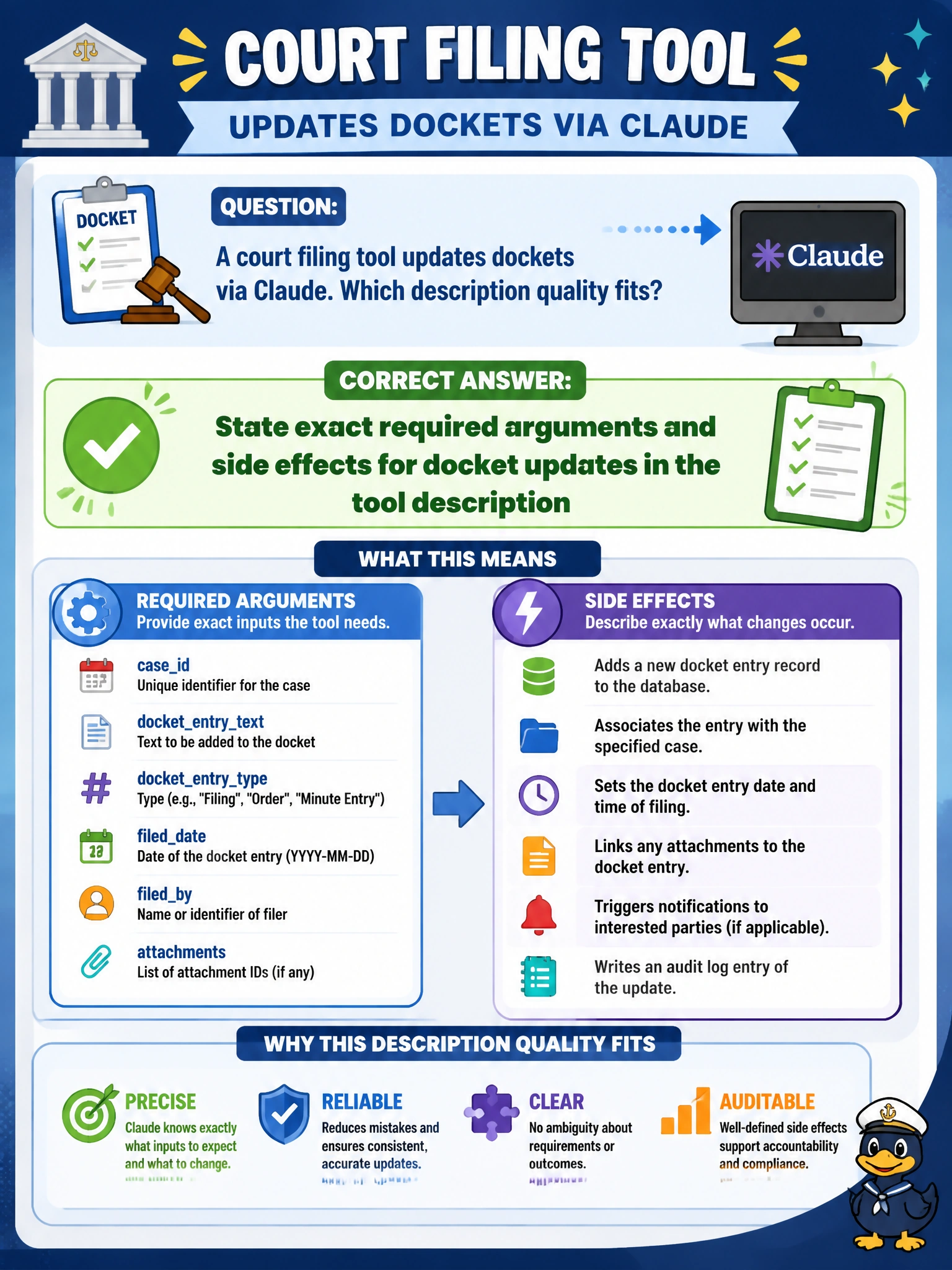 To Create an exciting colorful infographic that explains the concepts in the question: Question: A court filing tool updates dockets via Claude. Which description quality fits? Correct Answer: State exact required arguments and side effects for docket updates in the tool description Put EVERY visible label in double quotes. No people. No A/B/C/D letters. In one of the four corners put a little "Navy Duck".