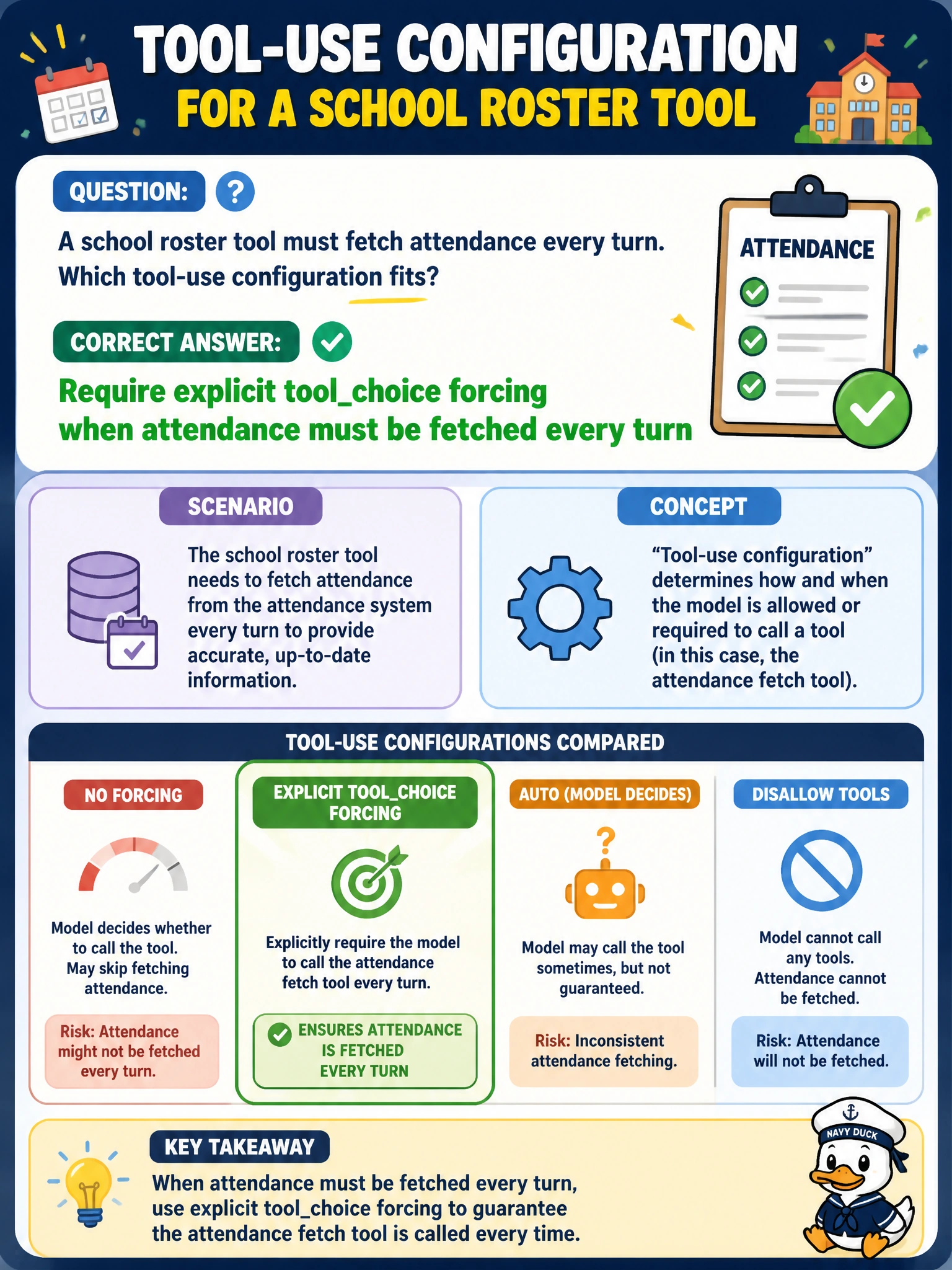 To Create an exciting colorful infographic that explains the concepts in the question: Question: A school roster tool must fetch attendance every turn. Which tool-use configuration fits? Correct Answer: Require explicit toolchoice forcing when attendance must be fetched every turn Put EVERY visible label in double quotes. No people. No A/B/C/D letters. In one of the four corners put a little "Navy Duck".