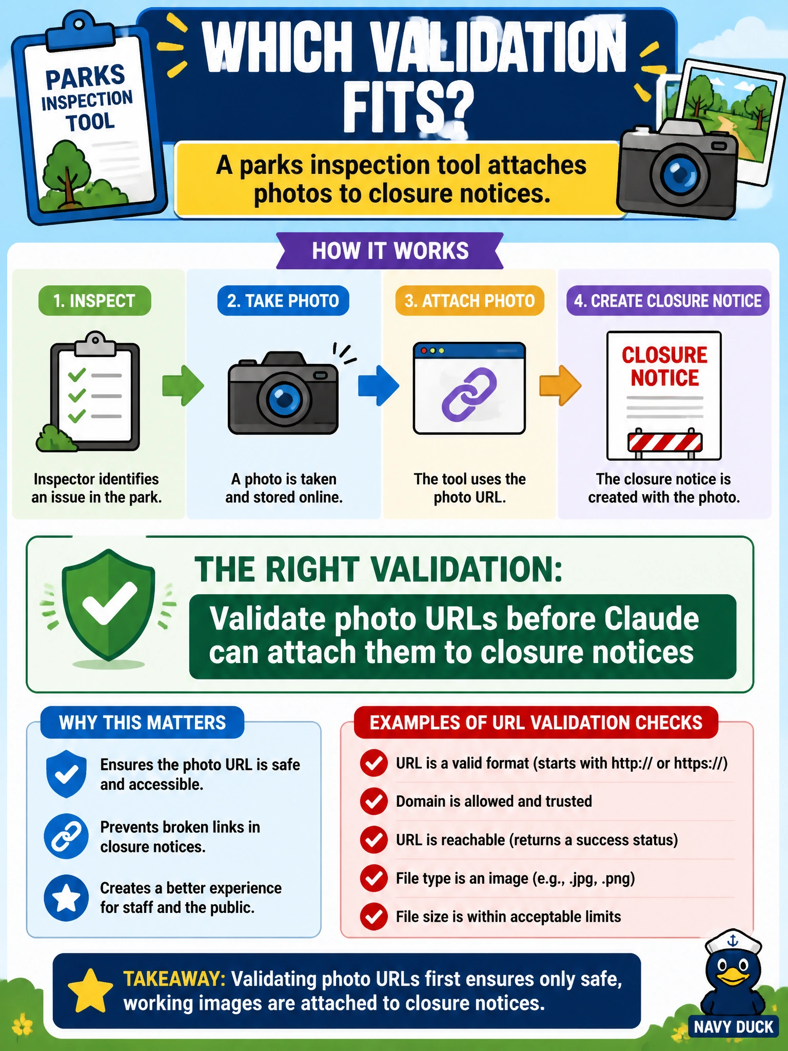 To Create an exciting colorful infographic that explains the concepts in the question: Question: A parks inspection tool attaches photos to closure notices. Which validation fits? Correct Answer: Validate photo URLs before Claude can attach them to closure notices Put EVERY visible label in double quotes. No people. No A/B/C/D letters. In one of the four corners put a little "Navy Duck".