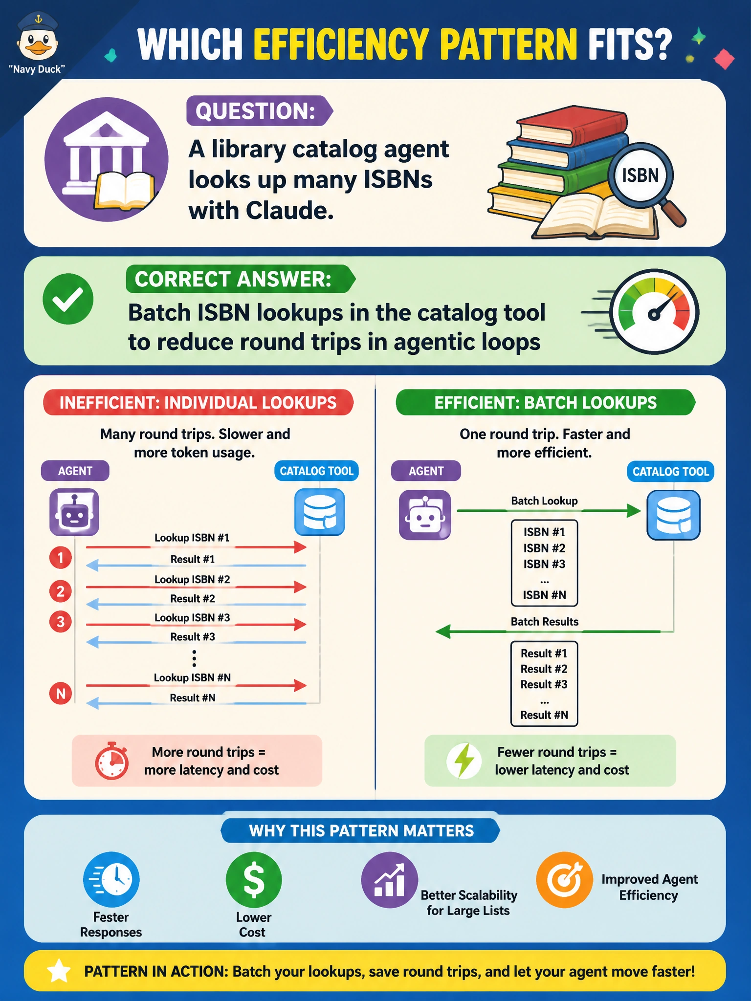 To Create an exciting colorful infographic that explains the concepts in the question: Question: A library catalog agent looks up many ISBNs with Claude. Which efficiency pattern fits? Correct Answer: Batch ISBN lookups in the catalog tool to reduce round trips in agentic loops Put EVERY visible label in double quotes. No people. No A/B/C/D letters. In one of the four corners put a little "Navy Duck".