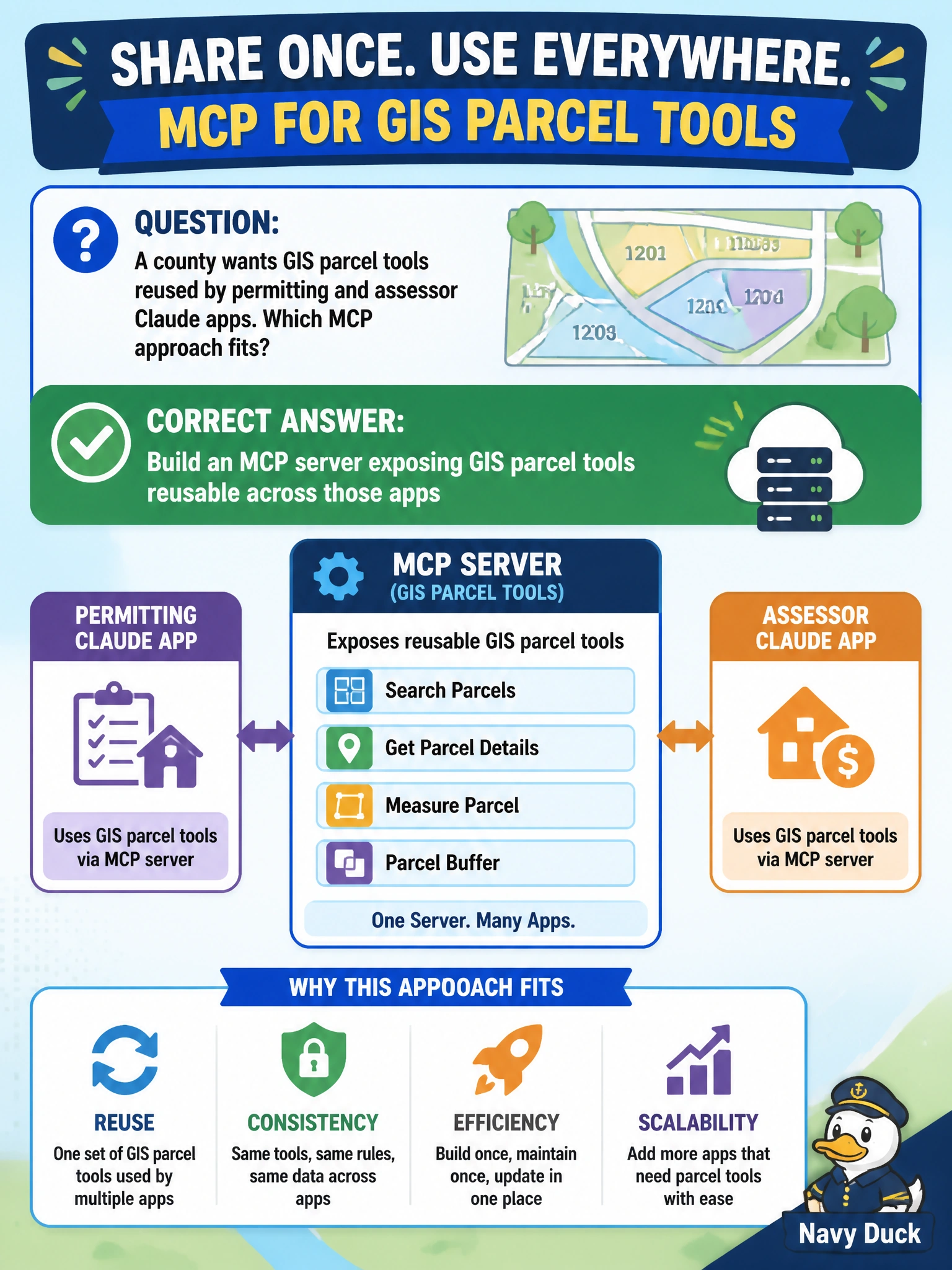 To Create an exciting colorful infographic that explains the concepts in the question: Question: A county wants GIS parcel tools reused by permitting and assessor Claude apps. Which MCP approach fits? Correct Answer: Build an MCP server exposing GIS parcel tools reusable across those apps Put EVERY visible label in double quotes. No people. No A/B/C/D letters. In one of the four corners put a little "Navy Duck".