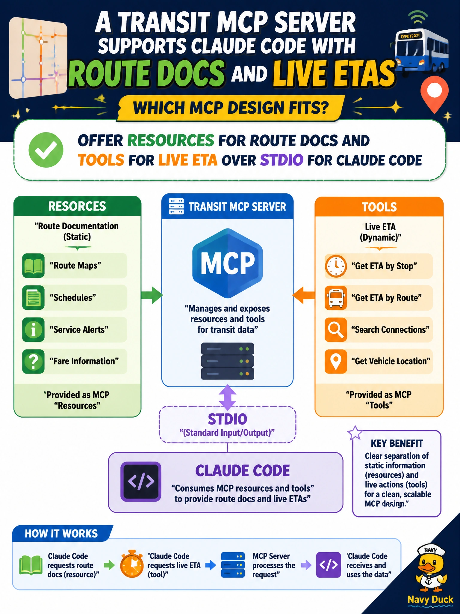 To Create an exciting colorful infographic that explains the concepts in the question: Question: A transit MCP server supports Claude Code with route docs and live ETAs. Which MCP design fits? Correct Answer: Offer resources for route docs and tools for live ETA over stdio for Claude Code Put EVERY visible label in double quotes. No people. No A/B/C/D letters. In one of the four corners put a little "Navy Duck".