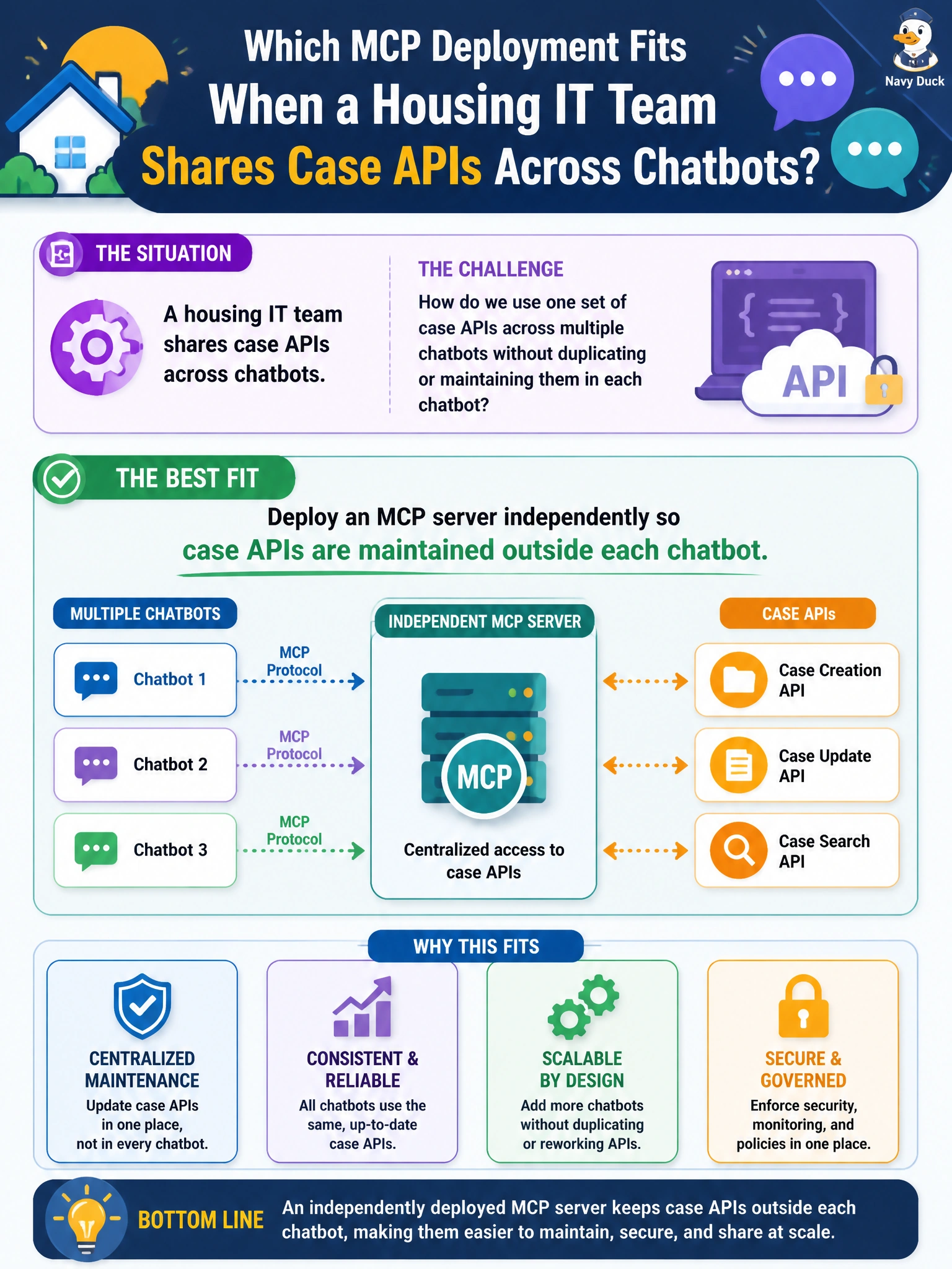 To Create an exciting colorful infographic that explains the concepts in the question: Question: A housing IT team shares case APIs across chatbots. Which MCP deployment fits? Correct Answer: Deploy an MCP server independently so case APIs are maintained outside each chatbot Put EVERY visible label in double quotes. No people. No A/B/C/D letters. In one of the four corners put a little "Navy Duck".