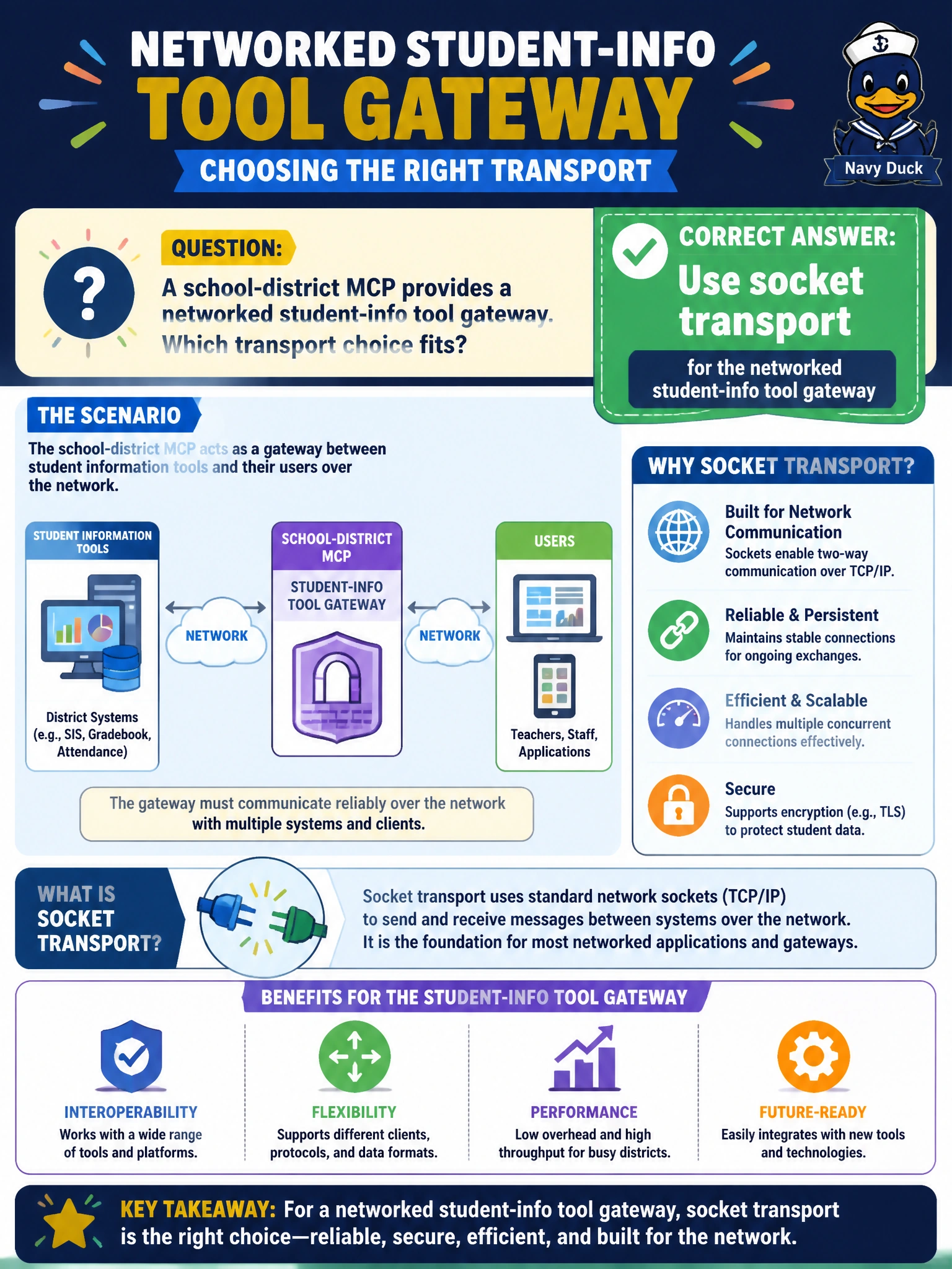 To Create an exciting colorful infographic that explains the concepts in the question: Question: A school-district MCP provides a networked student-info tool gateway. Which transport choice fits? Correct Answer: Use socket transport for the networked student-info tool gateway Put EVERY visible label in double quotes. No people. No A/B/C/D letters. In one of the four corners put a little "Navy Duck".