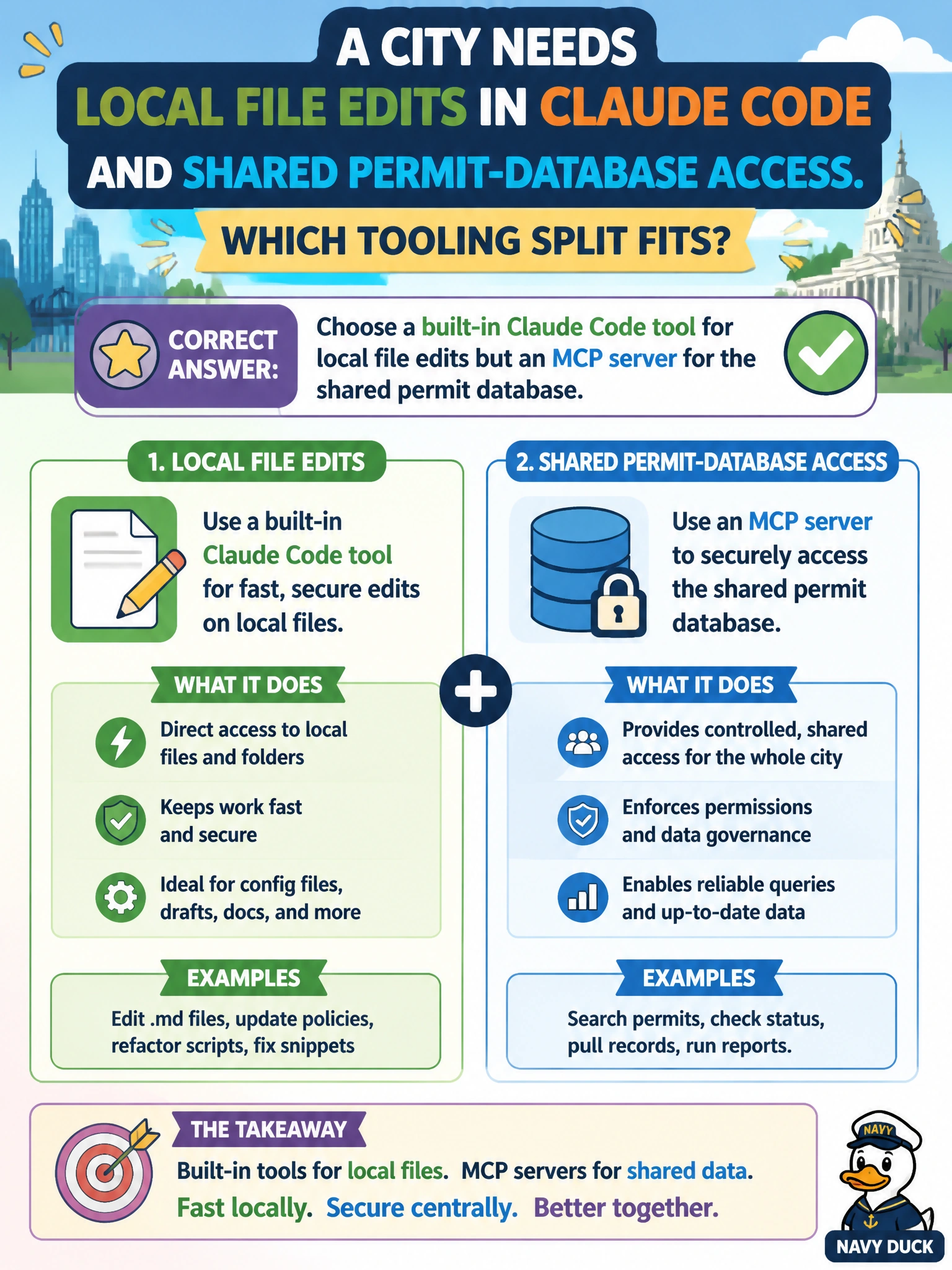 To Create an exciting colorful infographic that explains the concepts in the question: Question: A city needs local file edits in Claude Code and shared permit-database access. Which tooling split fits? Correct Answer: Choose a built-in Claude Code tool for local file edits but an MCP server for the shared permit database Put EVERY visible label in double quotes. No people. No A/B/C/D letters. In one of the four corners put a little "Navy Duck".