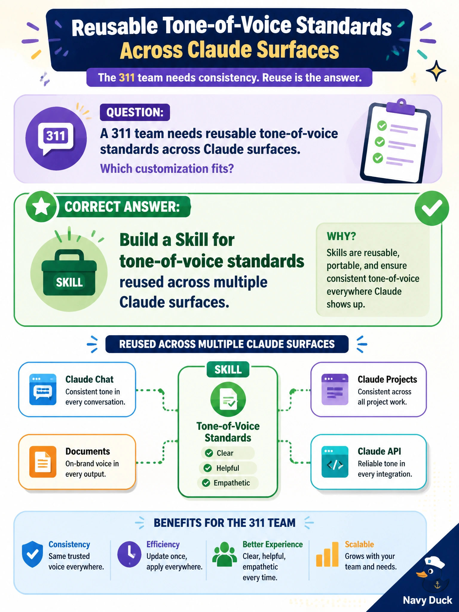 To Create an exciting colorful infographic that explains the concepts in the question: Question: A 311 team needs reusable tone-of-voice standards across Claude surfaces. Which customization fits? Correct Answer: Build a Skill for tone-of-voice standards reused across multiple Claude surfaces Put EVERY visible label in double quotes. No people. No A/B/C/D letters. In one of the four corners put a little "Navy Duck".