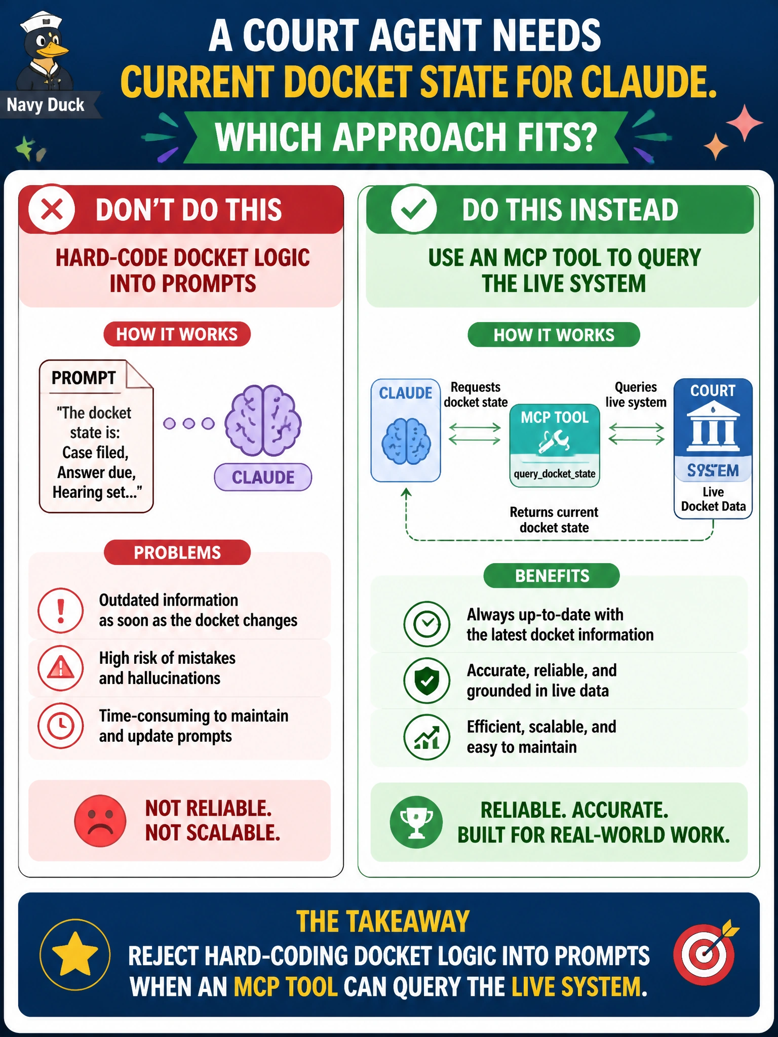 To Create an exciting colorful infographic that explains the concepts in the question: Question: A court agent needs current docket state for Claude. Which approach fits? Correct Answer: Reject hard-coding docket logic into prompts when an MCP tool can query the live system Put EVERY visible label in double quotes. No people. No A/B/C/D letters. In one of the four corners put a little "Navy Duck".
