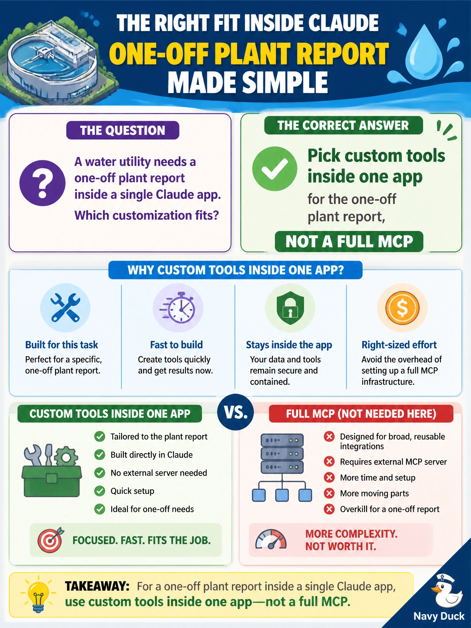 To Create an exciting colorful infographic that explains the concepts in the question: Question: A water utility needs a one-off plant report inside a single Claude app. Which customization fits? Correct Answer: Pick custom tools inside one app for the one-off plant report, not a full MCP Put EVERY visible label in double quotes. No people. No A/B/C/D letters. In one of the four corners put a little "Navy Duck".