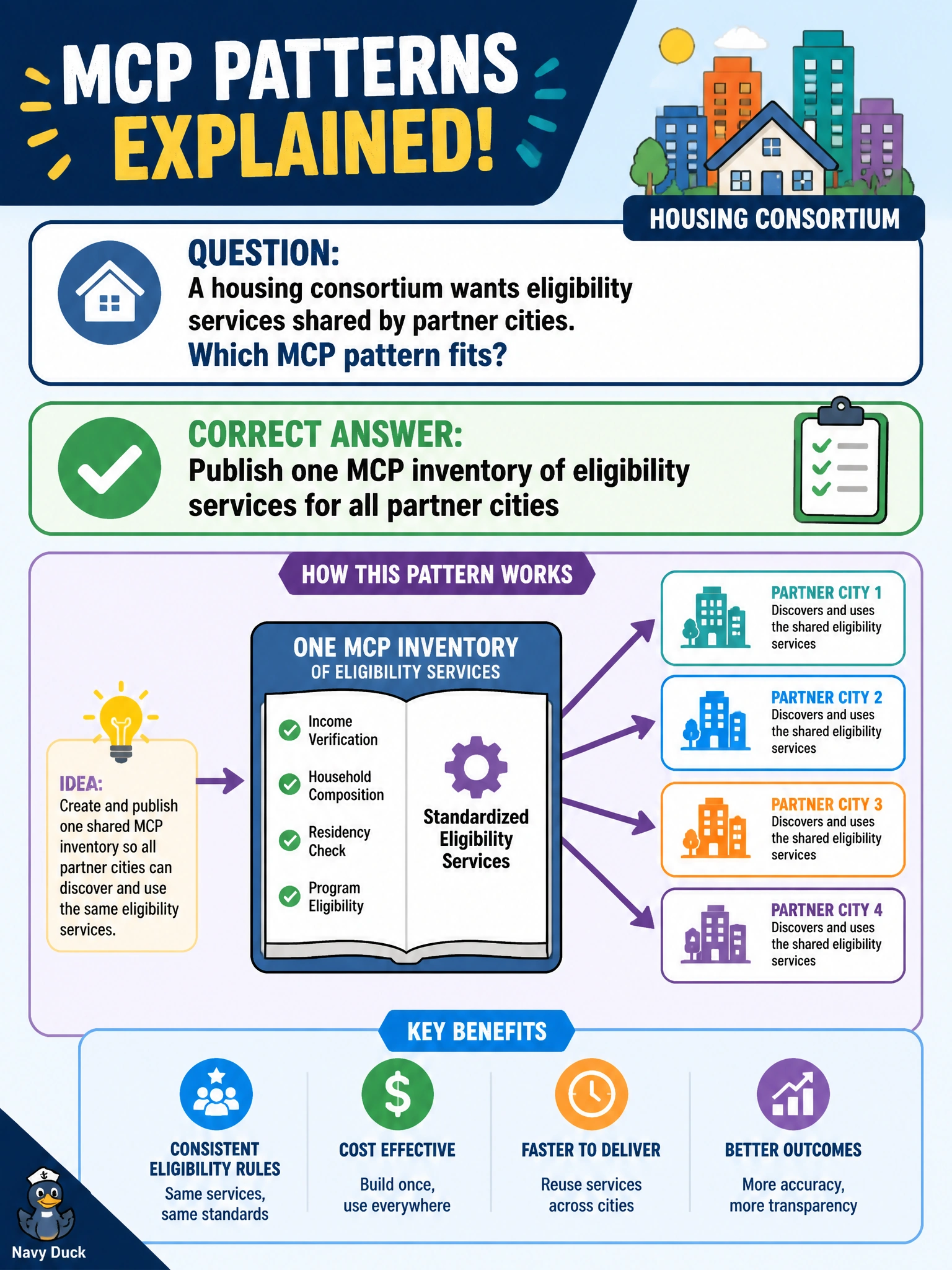 To Create an exciting colorful infographic that explains the concepts in the question: Question: A housing consortium wants eligibility services shared by partner cities. Which MCP pattern fits? Correct Answer: Publish one MCP inventory of eligibility services for all partner cities Put EVERY visible label in double quotes. No people. No A/B/C/D letters. In one of the four corners put a little "Navy Duck".