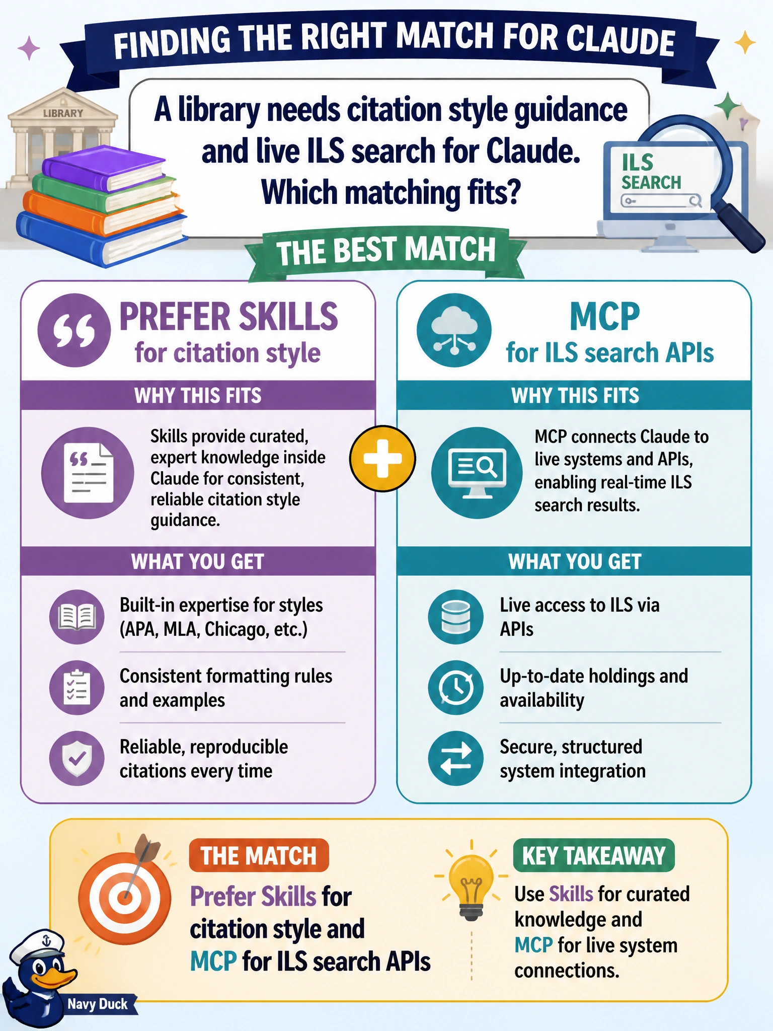 To Create an exciting colorful infographic that explains the concepts in the question: Question: A library needs citation style guidance and live ILS search for Claude. Which matching fits? Correct Answer: Prefer Skills for citation style and MCP for ILS search APIs Put EVERY visible label in double quotes. No people. No A/B/C/D letters. In one of the four corners put a little "Navy Duck".
