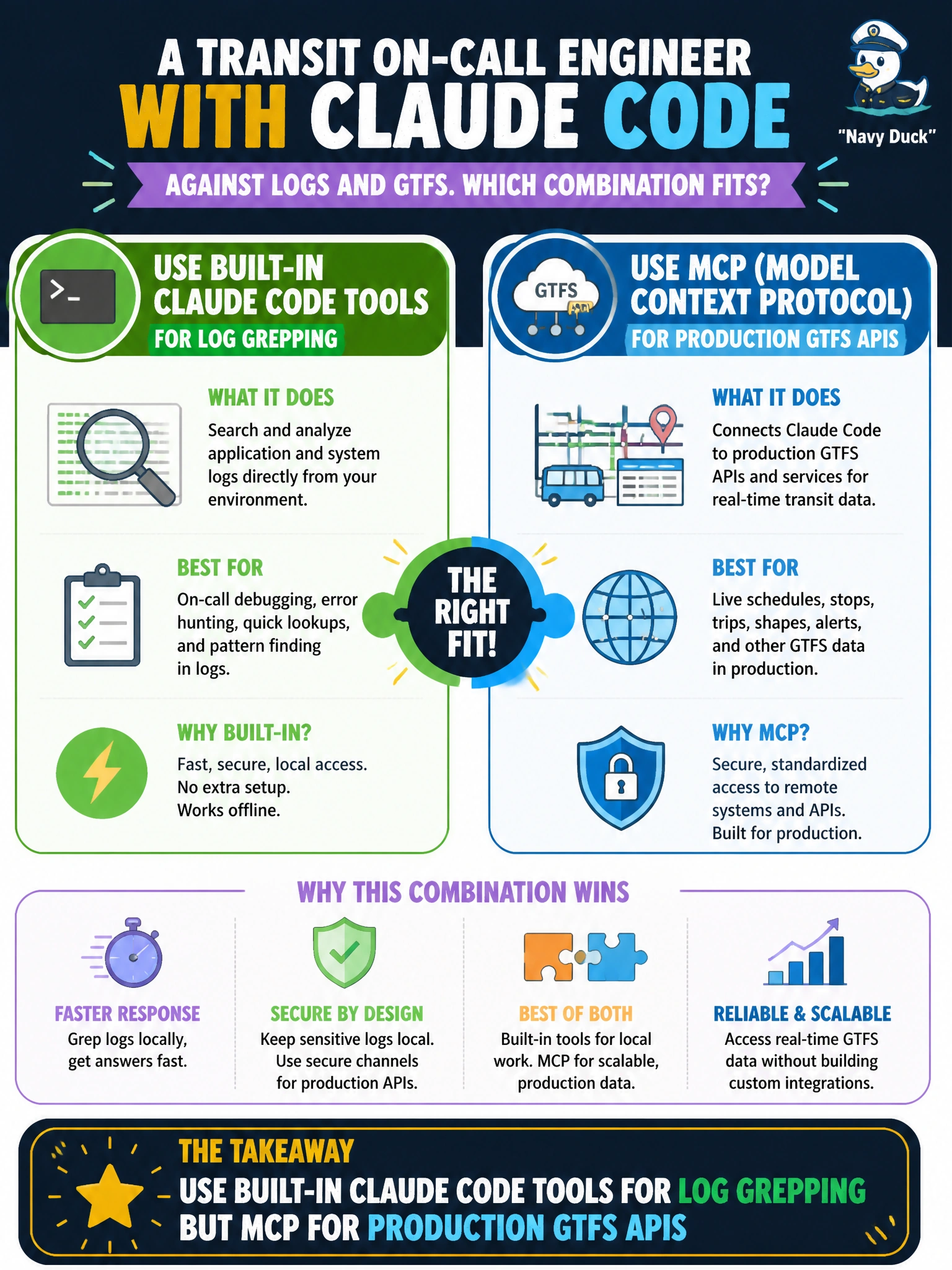 To Create an exciting colorful infographic that explains the concepts in the question: Question: A transit on-call engineers with Claude Code against logs and GTFS. Which combination fits? Correct Answer: Use built-in Claude Code tools for log grepping but MCP for production GTFS APIs Put EVERY visible label in double quotes. No people. No A/B/C/D letters. In one of the four corners put a little "Navy Duck".