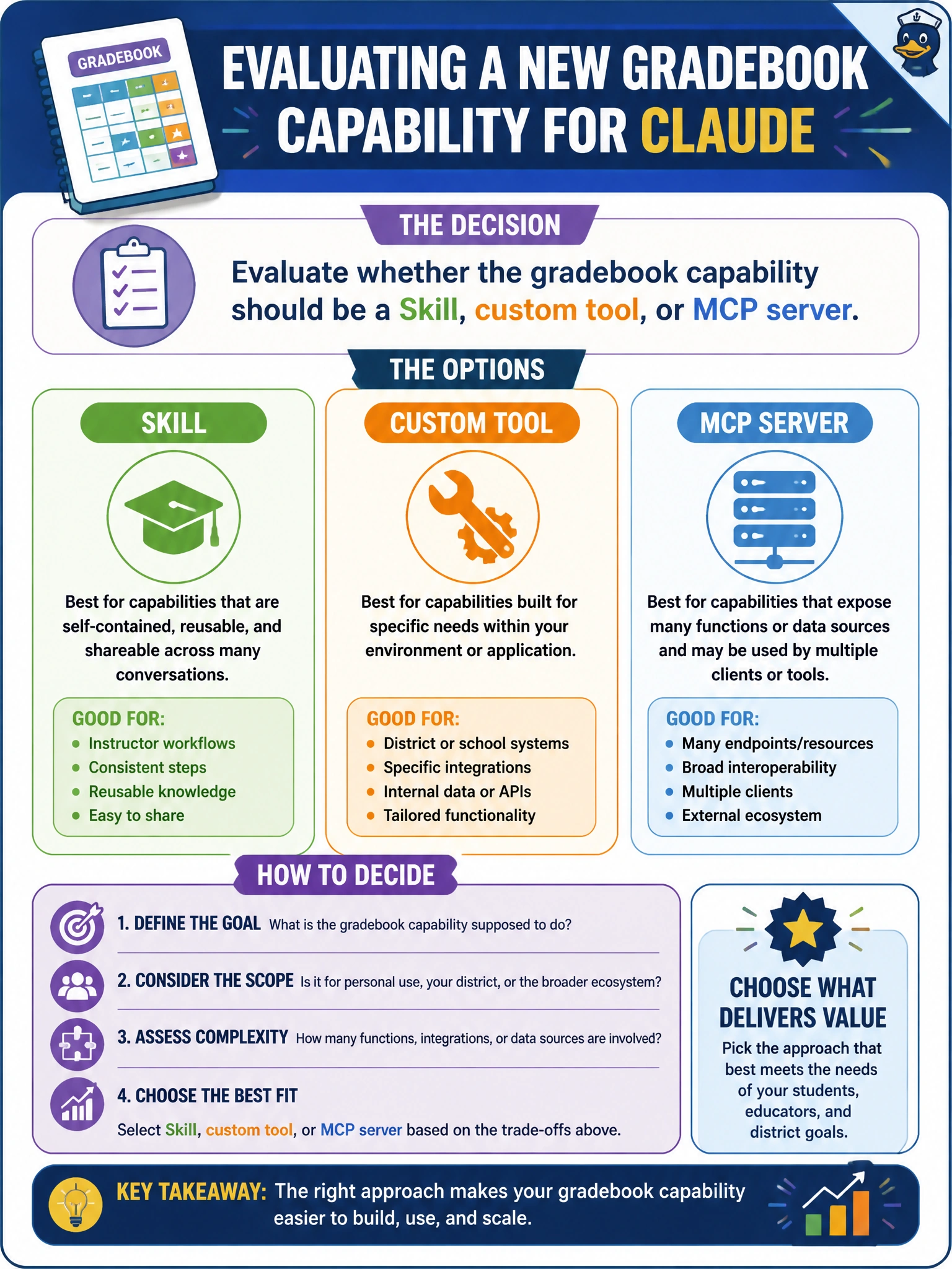 To Create an exciting colorful infographic that explains the concepts in the question: Question: A school district evaluates a new gradebook capability for Claude. Which decision approach fits? Correct Answer: Evaluate whether the gradebook capability should be a Skill, custom tool, or MCP server Put EVERY visible label in double quotes. No people. No A/B/C/D letters. In one of the four corners put a little "Navy Duck".