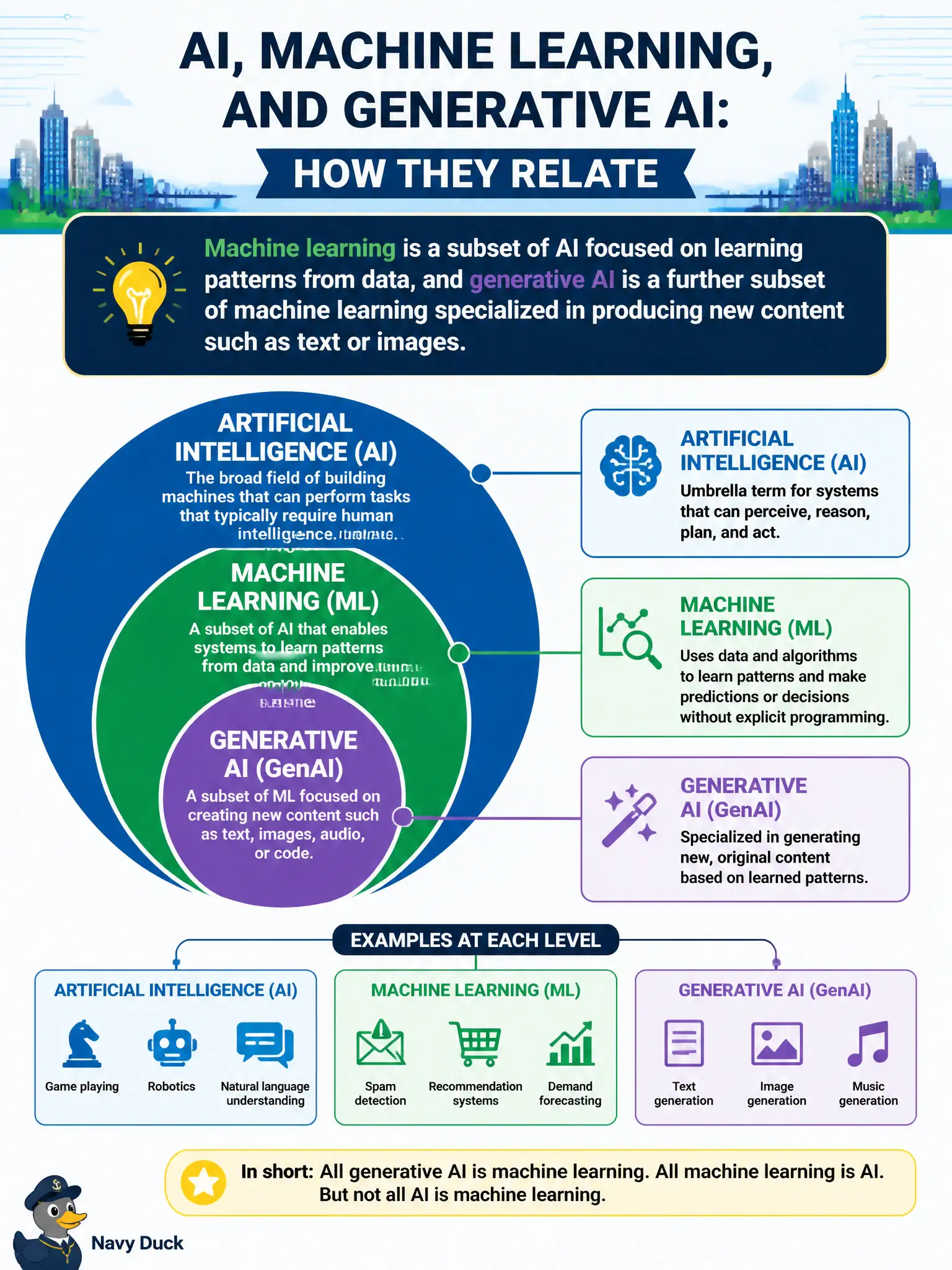 To Create an exciting colorful infographic that explains the concepts in the question: Question: A city AI strategy office is briefing council members ahead of a budget vote, and the councilmembers keep using "AI," "machine learning," and "generative AI" as if they mean the same thing. Which statement correctly captures how the three terms relate to each other? Correct Answer: Machine learning is a subset of AI focused on learning patterns from data, and generative AI is a further subset of machine learning specialized in producing new content such as text or images. Put EVERY visible label in double quotes. No people. No A/B/C/D letters. In one of the four corners put a little "Navy Duck".