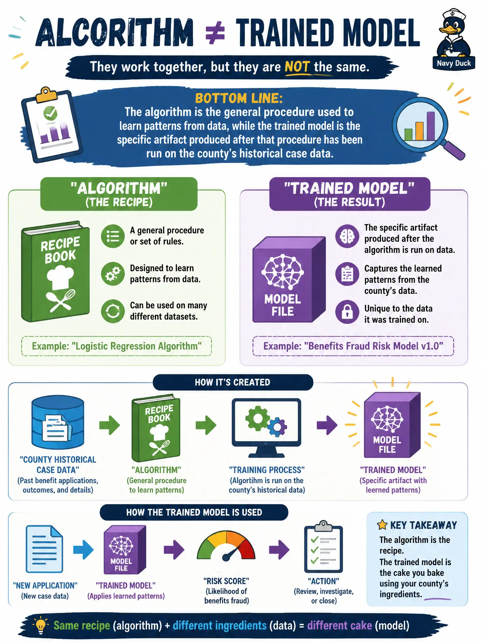 To Create an exciting colorful infographic that explains the concepts in the question: Question: A county CIO is briefing elected officials on a benefits-fraud detection proposal, and the vendor's pitch keeps using "algorithm" and "trained model" as if they're the same thing. How should the CIO explain the difference? Correct Answer: The algorithm is the general procedure used to learn patterns from data, while the trained model is the specific artifact produced after that procedure has been run on the county's historical case data. Put EVERY visible label in double quotes. No people. No A/B/C/D letters. In one of the four corners put a little "Navy Duck".