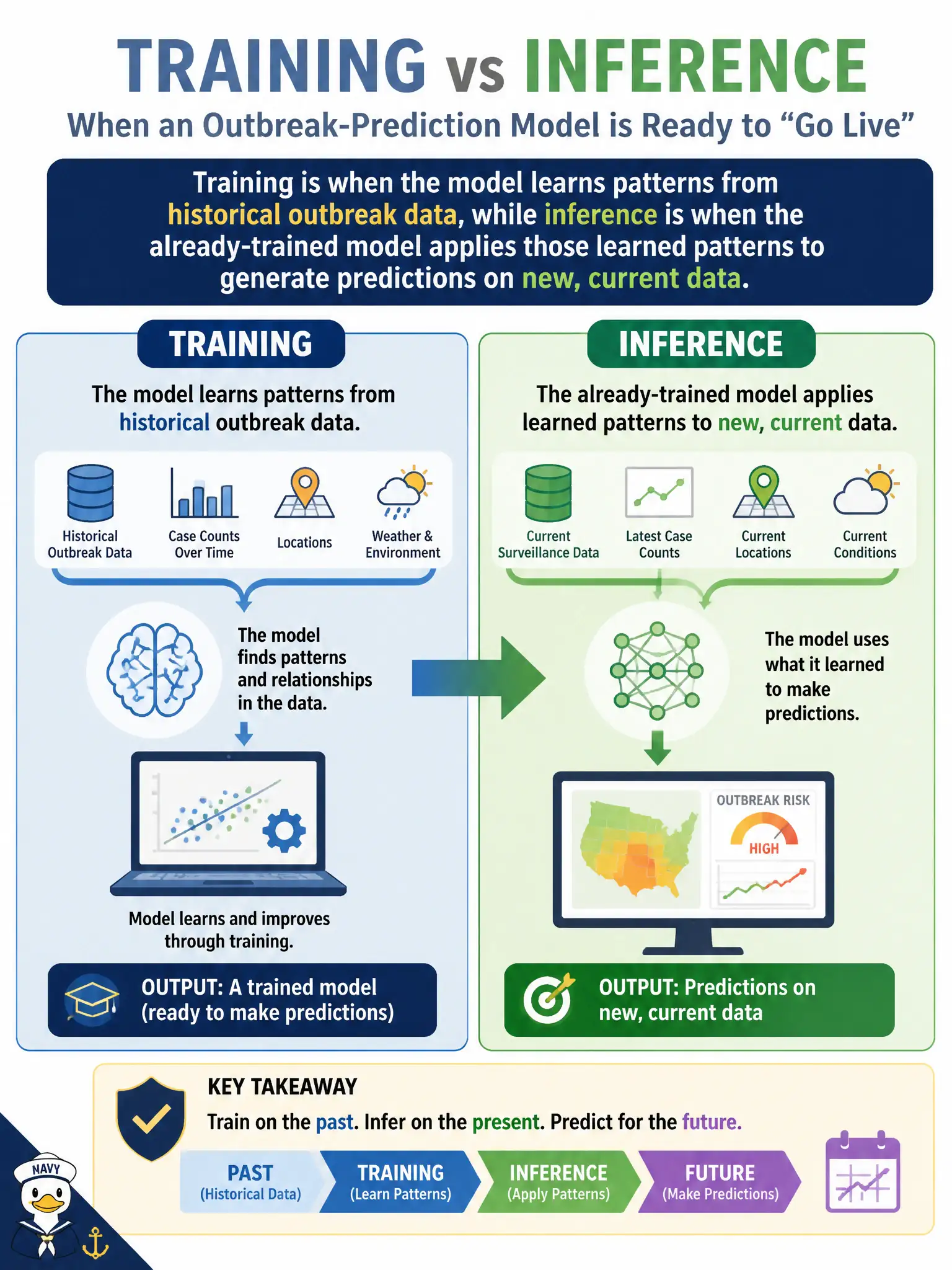 To Create an exciting colorful infographic that explains the concepts in the question: Question: A public-health agency's leadership team is debating when an outbreak-prediction model is ready to "go live," and staff need to clarify what separates the training phase from the inference phase. Which statement correctly distinguishes the two? Correct Answer: Training is when the model learns patterns from historical outbreak data, while inference is when the already-trained model applies those learned patterns to generate predictions on new, current data. Put EVERY visible label in double quotes. No people. No A/B/C/D letters. In one of the four corners put a little "Navy Duck".