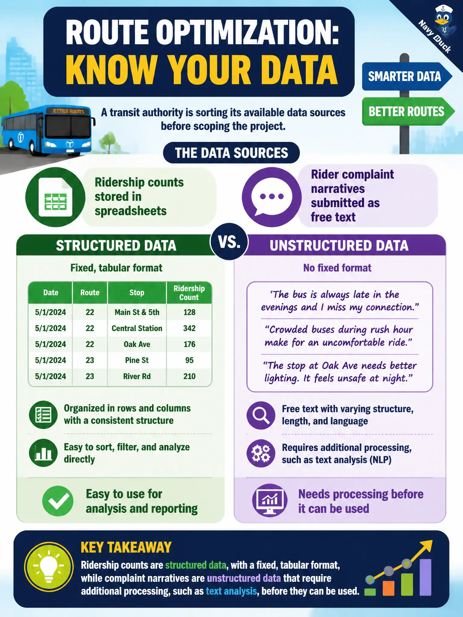 To Create an exciting colorful infographic that explains the concepts in the question: Question: A transit authority planning a route-optimization initiative is sorting its available data sources before scoping the project: ridership counts stored in spreadsheets, and rider complaint narratives submitted as free text. How should the authority classify these two sources? Correct Answer: Ridership counts are structured data with a fixed, tabular format, while complaint narratives are unstructured data that require additional processing, such as text analysis, before they can be used. Put EVERY visible label in double quotes. No people. No A/B/C/D letters. In one of the four corners put a little "Navy Duck".