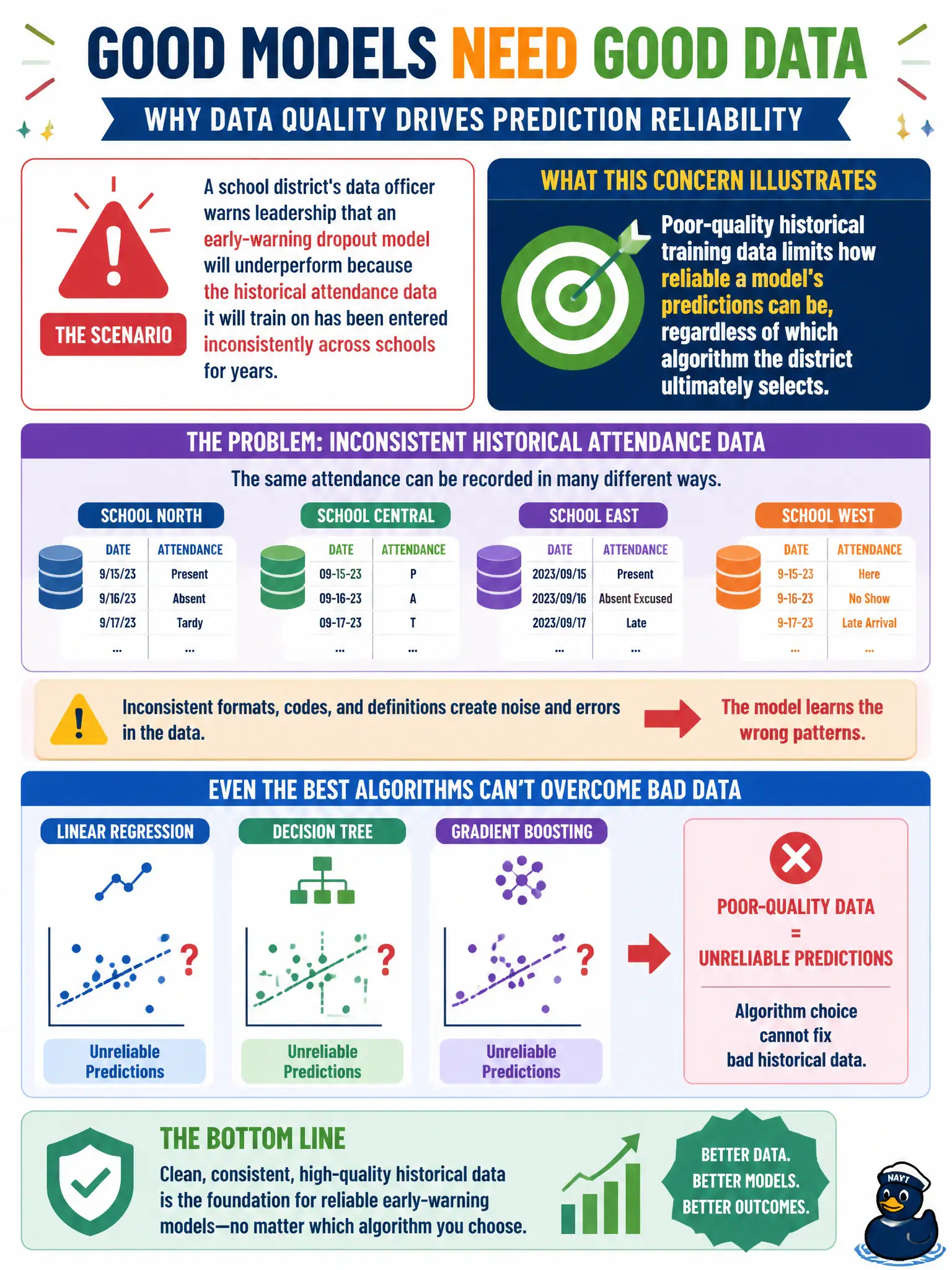 To Create an exciting colorful infographic that explains the concepts in the question: Question: A school district's data officer warns leadership that an early-warning dropout model will underperform because the historical attendance data it will train on has been entered inconsistently across schools for years. What does this concern illustrate? Correct Answer: Poor-quality historical training data limits how reliable a model's predictions can be, regardless of which algorithm the district ultimately selects. Put EVERY visible label in double quotes. No people. No A/B/C/D letters. In one of the four corners put a little "Navy Duck".