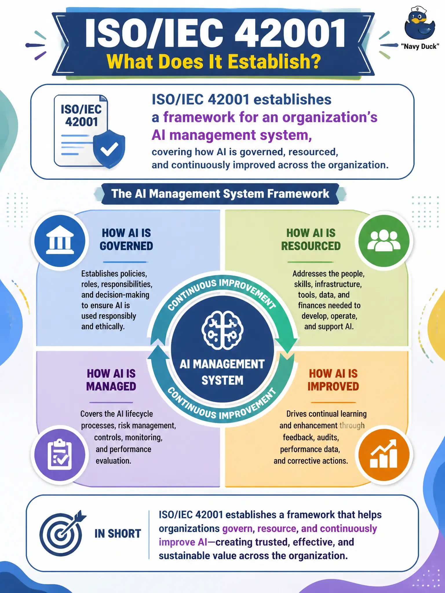 To Create an exciting colorful infographic that explains the concepts in the question: Question: A housing authority drafting its first internal AI governance charter cites ISO/IEC 42001 as the reference standard. What does ISO/IEC 42001 actually establish? Correct Answer: A framework for an organization's AI management system, covering how AI is governed, resourced, and continuously improved across the organization. Put EVERY visible label in double quotes. No people. No A/B/C/D letters. In one of the four corners put a little "Navy Duck".