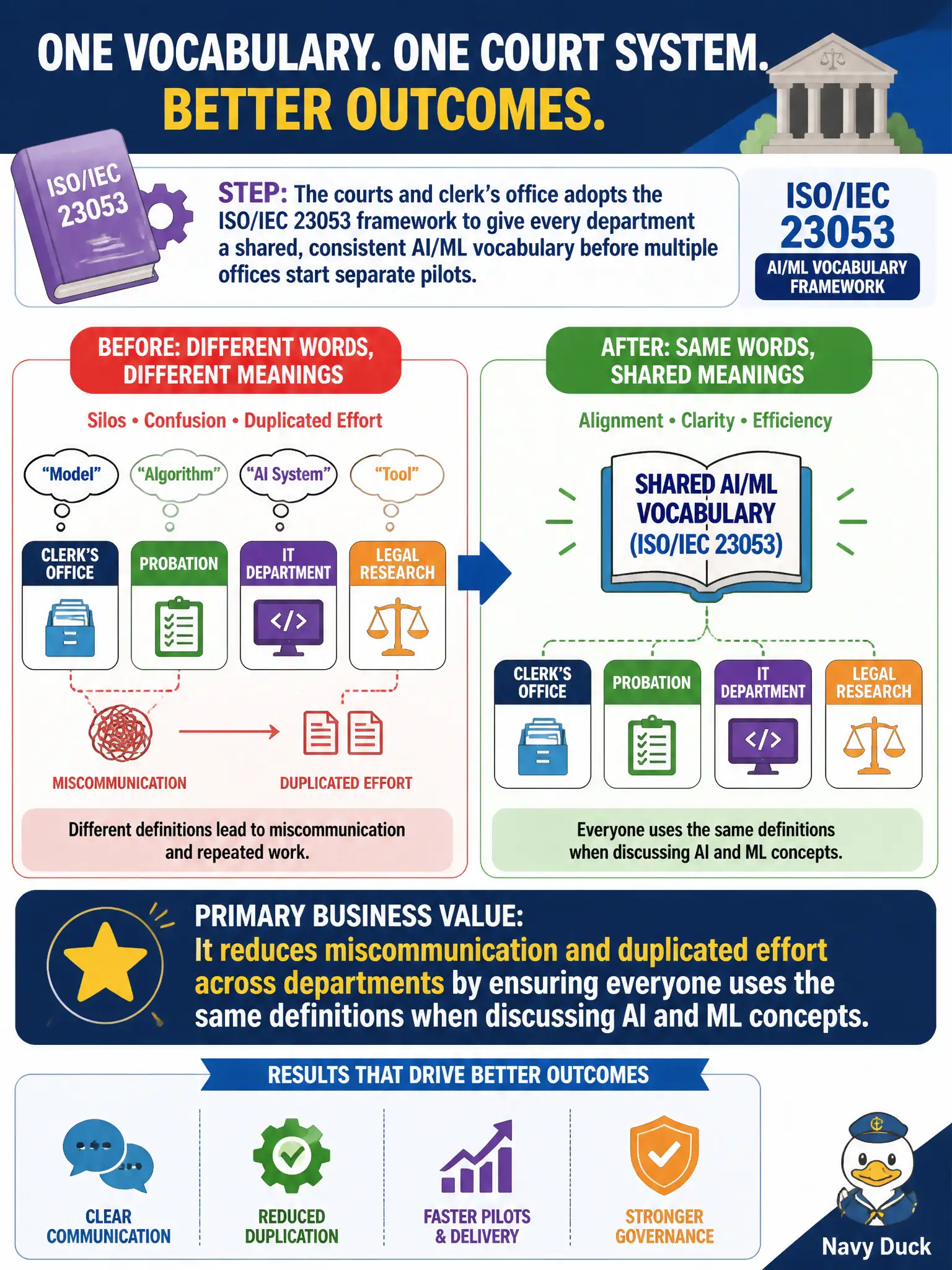 To Create an exciting colorful infographic that explains the concepts in the question: Question: A courts and clerk's office adopts the ISO/IEC 23053 framework to give every department a shared, consistent AI/ML vocabulary before multiple offices start separate pilots. What is the primary business value of this step? Correct Answer: It reduces miscommunication and duplicated effort across departments by ensuring everyone uses the same definitions when discussing AI and ML concepts. Put EVERY visible label in double quotes. No people. No A/B/C/D letters. In one of the four corners put a little "Navy Duck".
