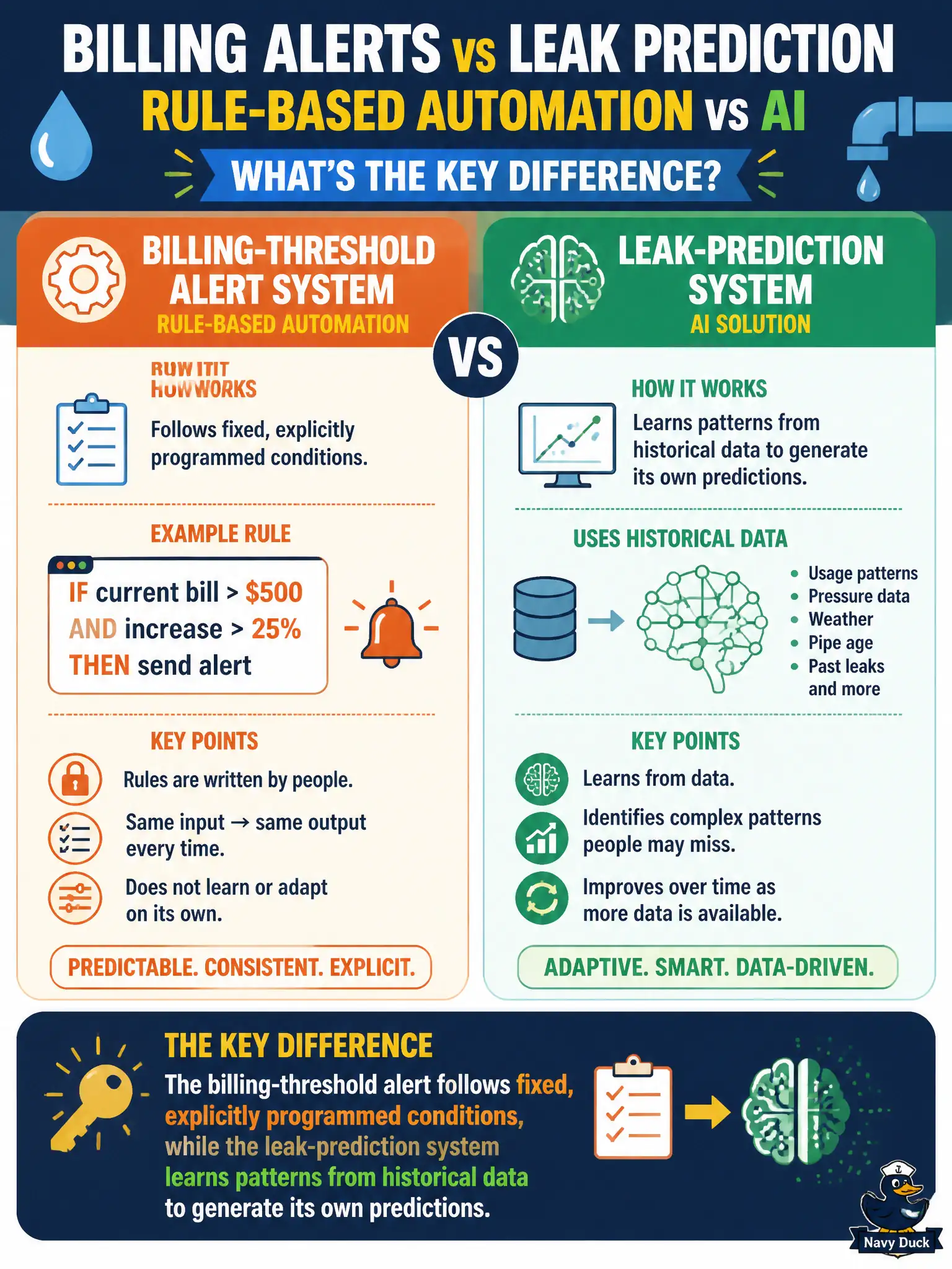 To Create an exciting colorful infographic that explains the concepts in the question: Question: A municipal utility explains to its board why a billing-threshold alert system counts as rule-based automation, while a proposed leak-prediction system is a genuine AI solution. What is the key difference between the two? Correct Answer: The billing-threshold alert follows fixed, explicitly programmed conditions, while the leak-prediction system learns patterns from historical data to generate its own predictions. Put EVERY visible label in double quotes. No people. No A/B/C/D letters. In one of the four corners put a little "Navy Duck".