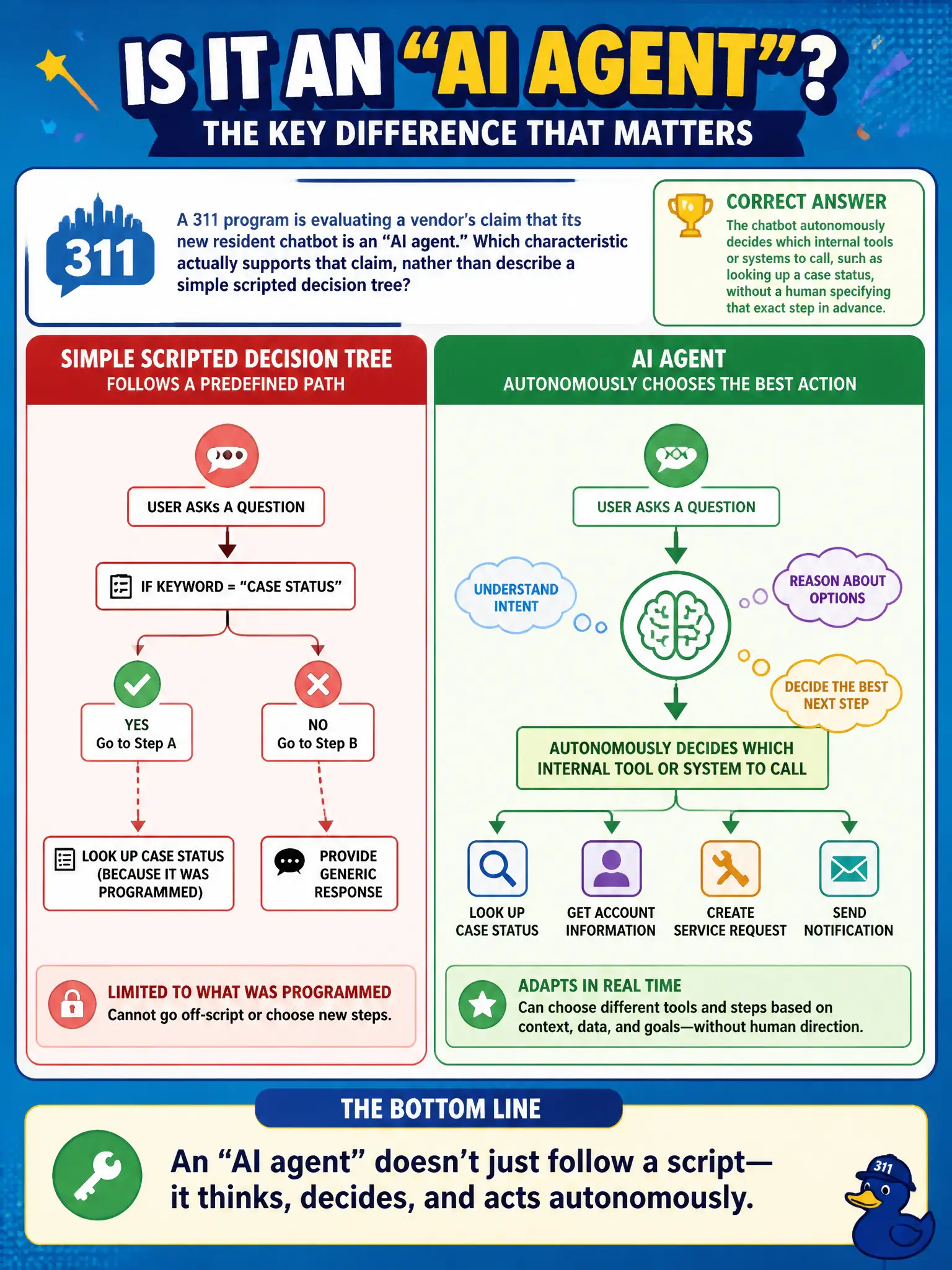 To Create an exciting colorful infographic that explains the concepts in the question: Question: A 311 program is evaluating a vendor's claim that its new resident chatbot is an "AI agent." Which characteristic would actually support that claim, rather than describe a simple scripted decision tree? Correct Answer: The chatbot autonomously decides which internal tools or systems to call, such as looking up a case status, without a human specifying that exact step in advance. Put EVERY visible label in double quotes. No people. No A/B/C/D letters. In one of the four corners put a little "Navy Duck".
