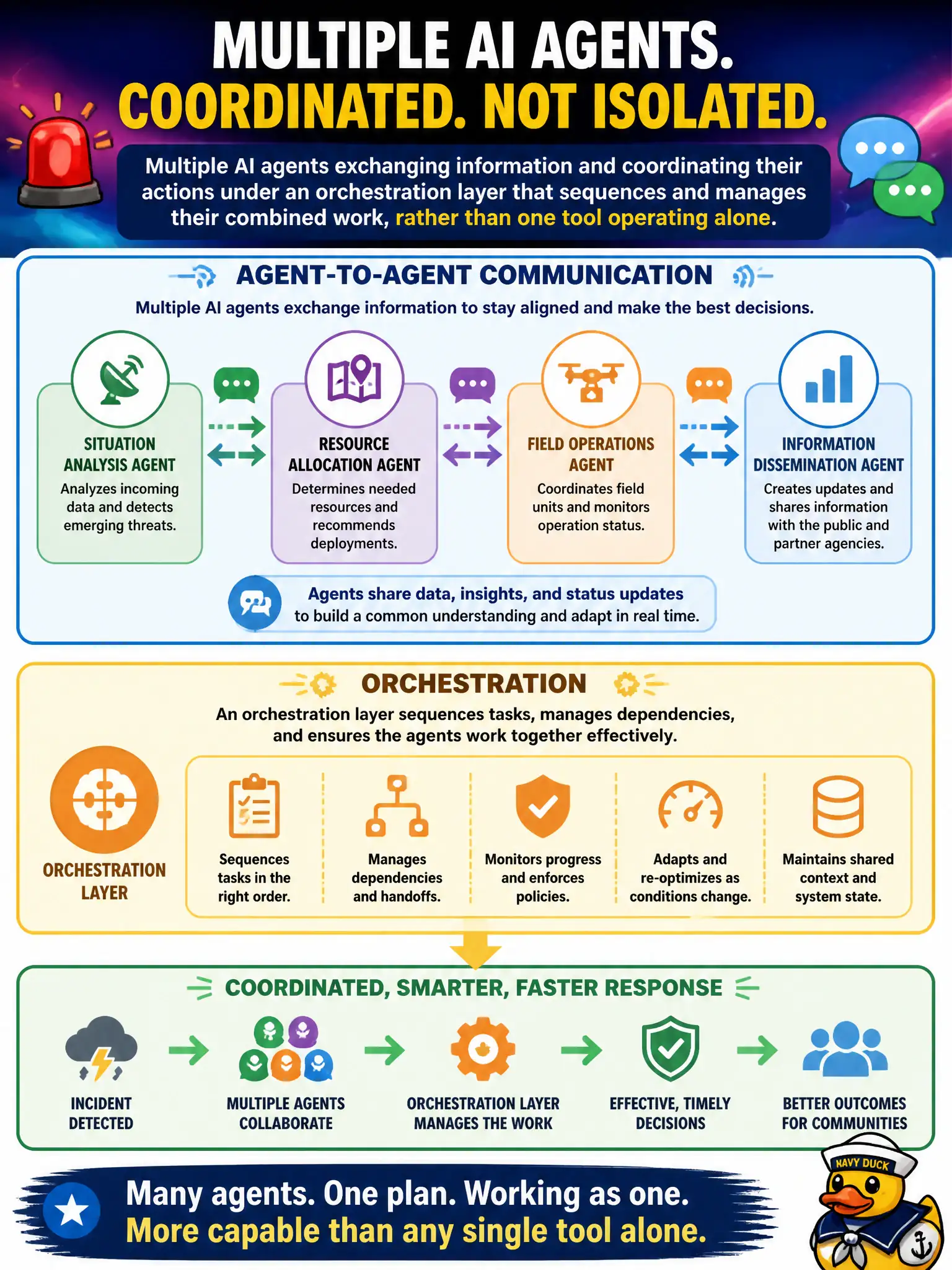 To Create an exciting colorful infographic that explains the concepts in the question: Question: An emergency management agency is coordinating several automated dispatch tools, and its director needs to understand "agent-to-agent communication" and "orchestration" before approving a multi-tool response system. What do these terms describe? Correct Answer: Multiple AI agents exchanging information and coordinating their actions under an orchestration layer that sequences and manages their combined work, rather than one tool operating alone. Put EVERY visible label in double quotes. No people. No A/B/C/D letters. In one of the four corners put a little "Navy Duck".