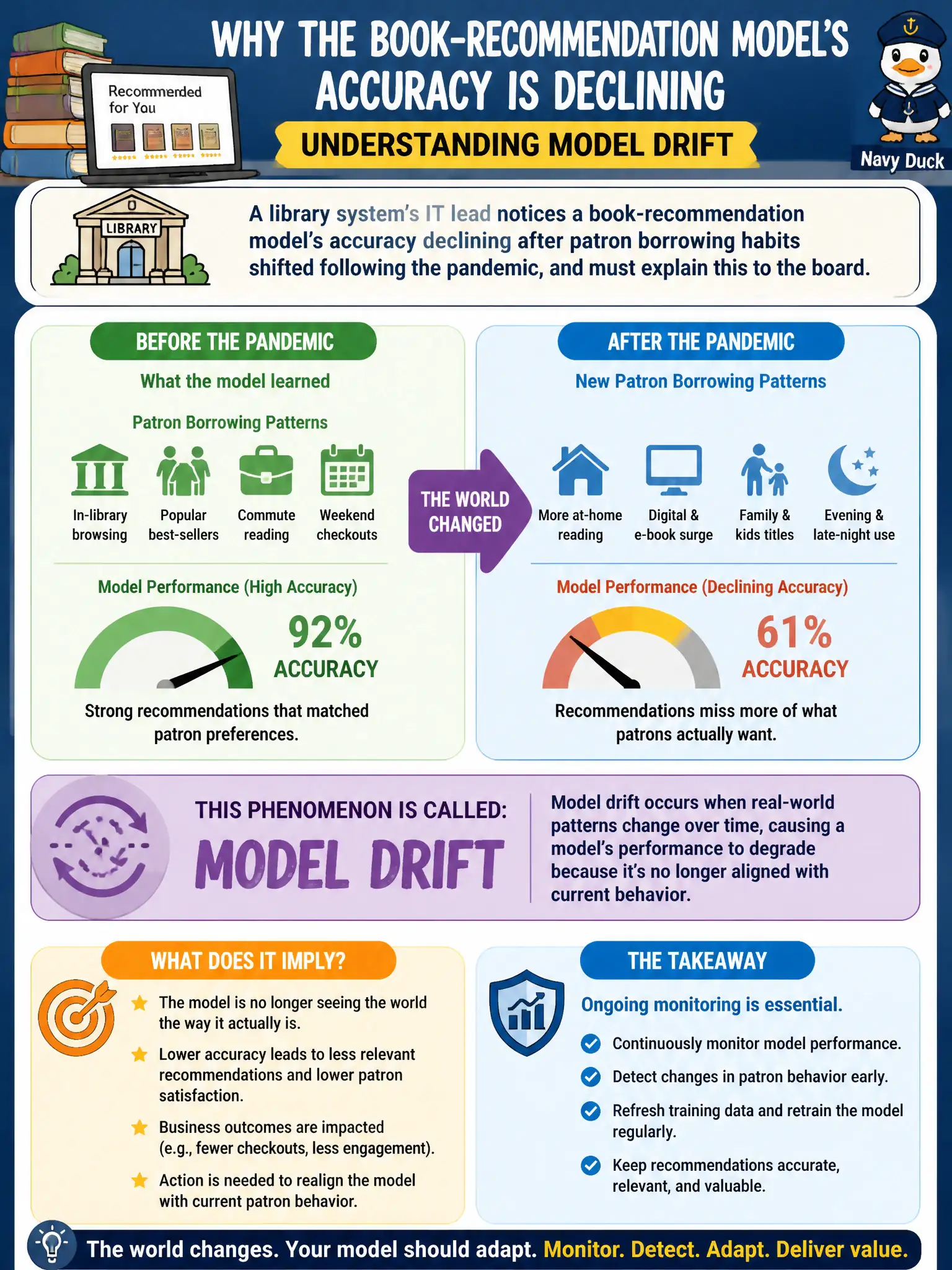To Create an exciting colorful infographic that explains the concepts in the question: Question: A library system's IT lead notices a book-recommendation model's accuracy declining after patron borrowing habits shifted following the pandemic, and must explain this to the board. What is this phenomenon called, and what does it imply? Correct Answer: This is model drift, where a model's performance degrades because real-world patterns have shifted away from what the model originally learned, showing the need for ongoing monitoring. Put EVERY visible label in double quotes. No people. No A/B/C/D letters. In one of the four corners put a little "Navy Duck".