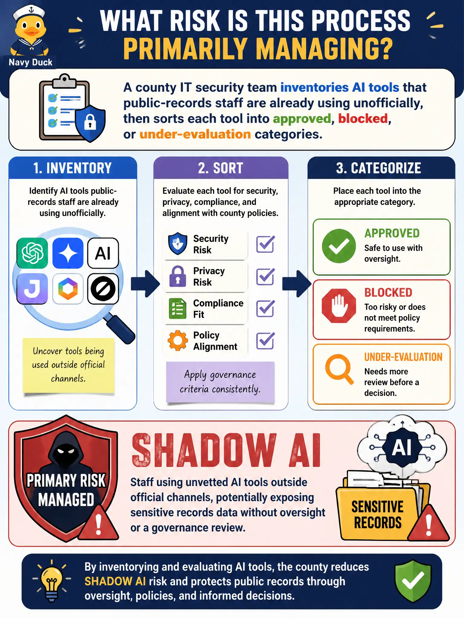 To Create an exciting colorful infographic that explains the concepts in the question: Question: A county IT security team inventories AI tools that public-records staff are already using unofficially, then sorts each tool into approved, blocked, or under-evaluation categories. What organizational risk is this process primarily managing? Correct Answer: Shadow AI, staff using unvetted AI tools outside official channels, potentially exposing sensitive records data without oversight or a governance review. Put EVERY visible label in double quotes. No people. No A/B/C/D letters. In one of the four corners put a little "Navy Duck".