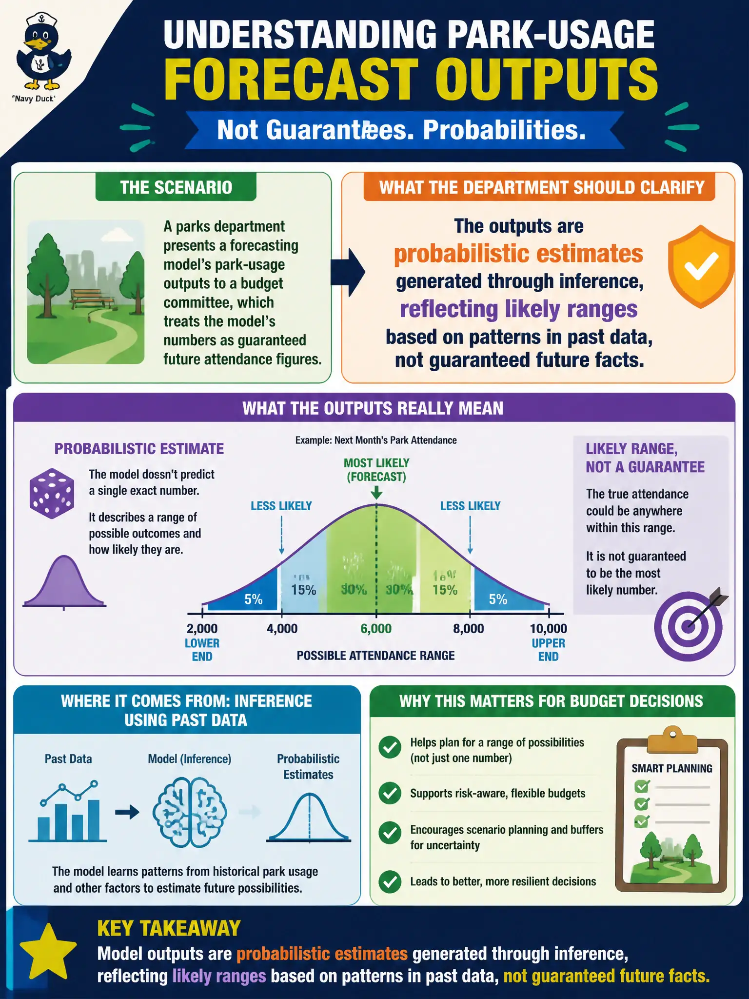 To Create an exciting colorful infographic that explains the concepts in the question: Question: A parks department presents a forecasting model's park-usage outputs to a budget committee, which treats the model's numbers as guaranteed future attendance figures. What should the department clarify about these outputs? Correct Answer: The outputs are probabilistic estimates generated through inference, reflecting likely ranges based on patterns in past data, not guaranteed future facts. Put EVERY visible label in double quotes. No people. No A/B/C/D letters. In one of the four corners put a little "Navy Duck".