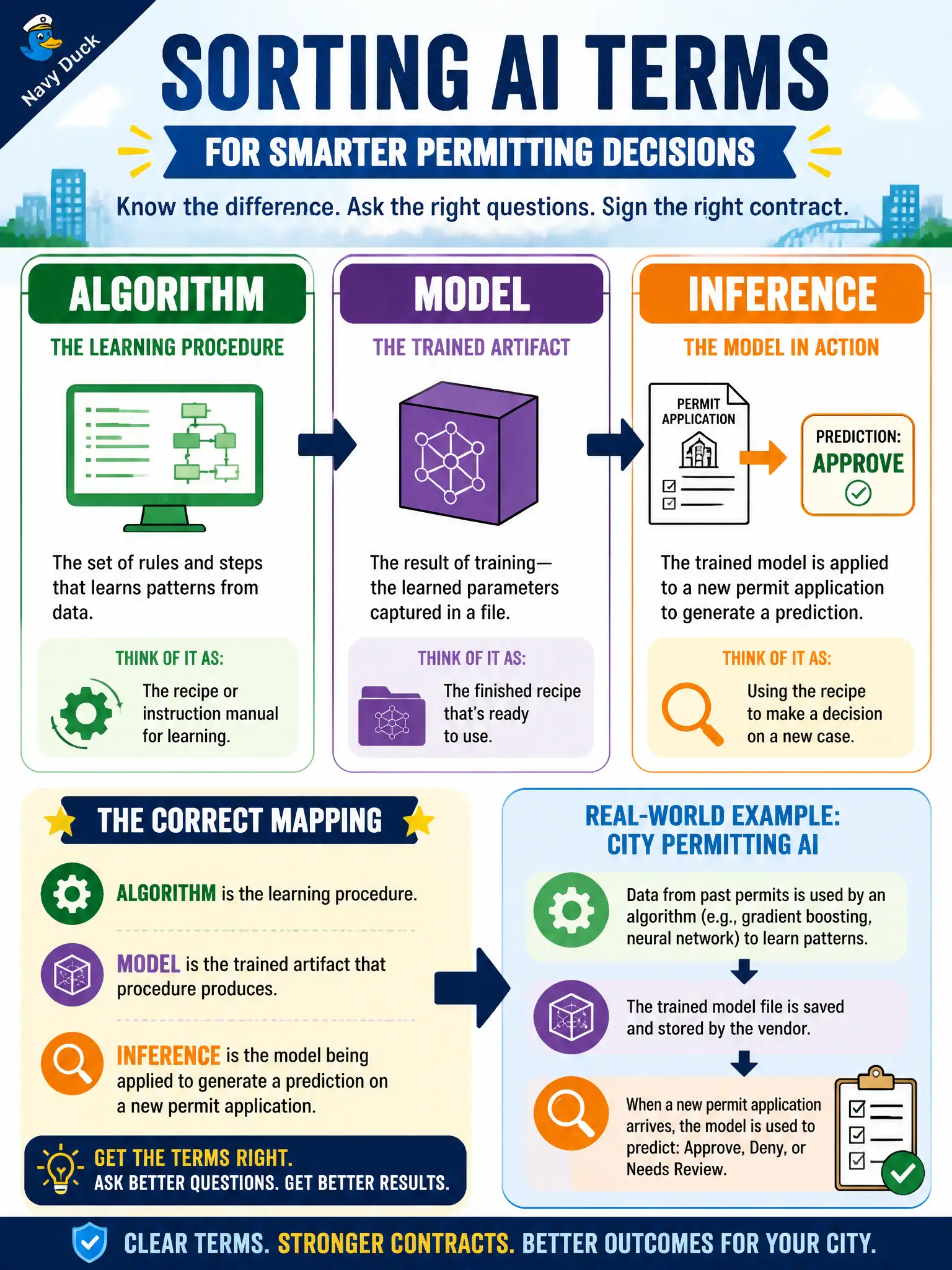 To Create an exciting colorful infographic that explains the concepts in the question: Question: A city manager's office reviewing a permitting-AI vendor pitch needs to correctly sort the vendor's loose use of "algorithm," "model," and "inference" before signing a contract. Which mapping is correct? Correct Answer: Algorithm is the learning procedure, model is the trained artifact that procedure produces, and inference is the model being applied to generate a prediction on a new permit application. Put EVERY visible label in double quotes. No people. No A/B/C/D letters. In one of the four corners put a little "Navy Duck".